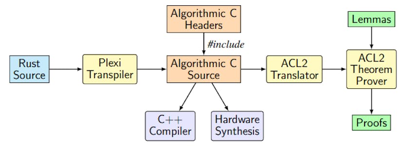 /rrrrust-rar-and-rac-the-trifecta-for-co-design-excellence feature image