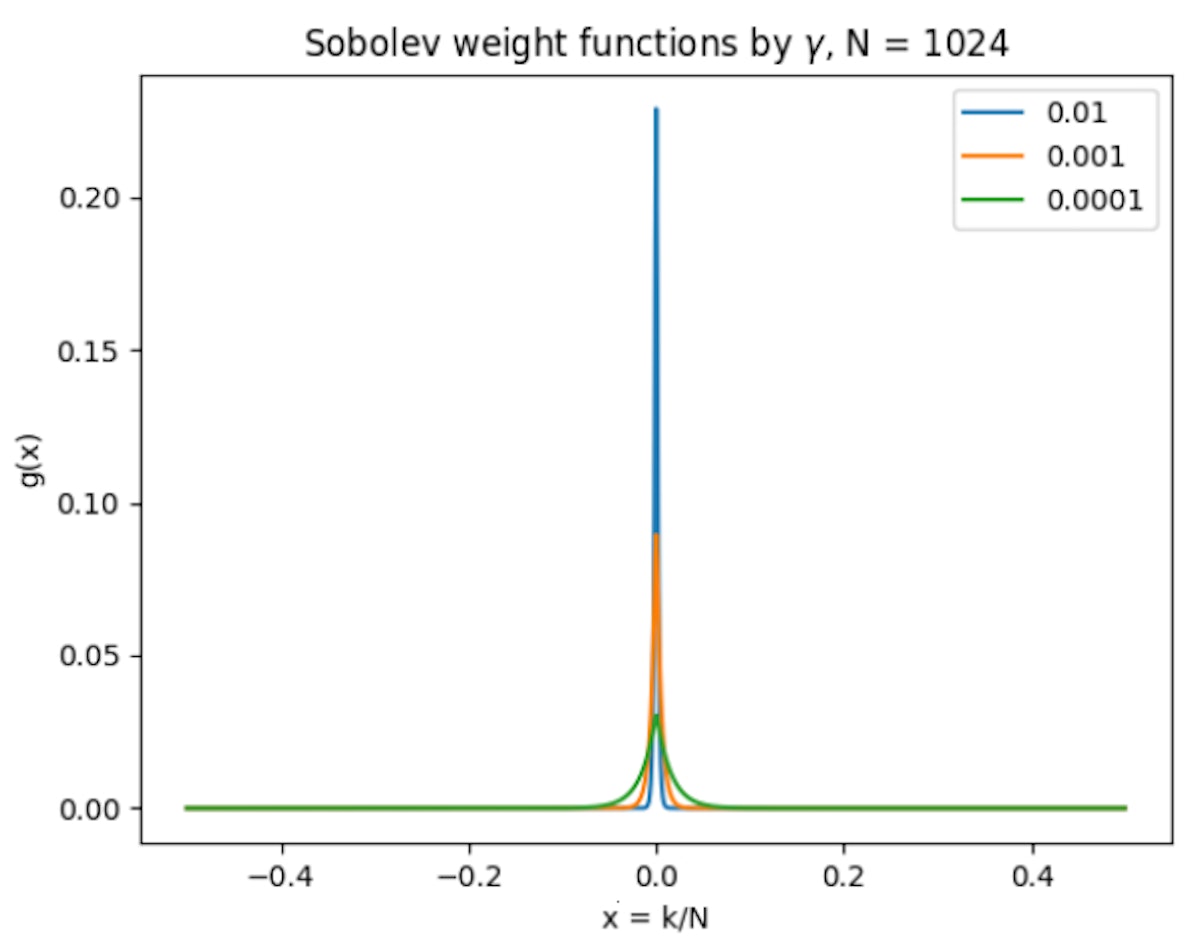 featured image - Solving the Interpolative Inverse Non-Uniform Fast Fourier Transform Problem for Spectral Analysis