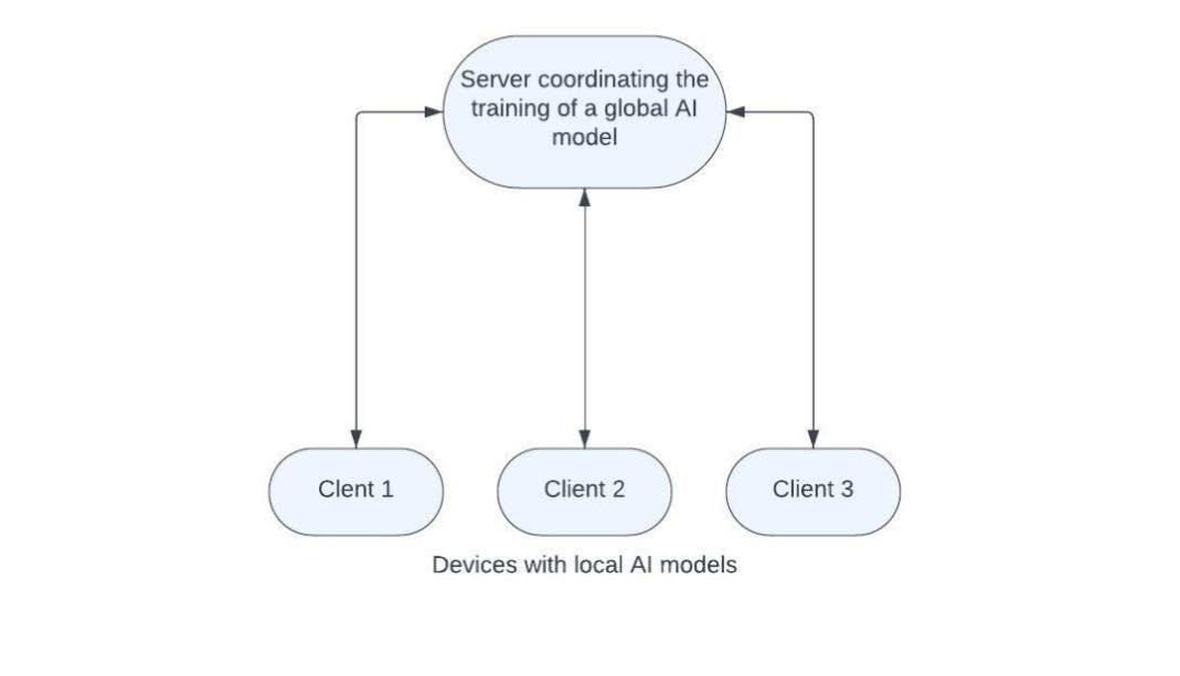 featured image - Federated Learning Reimagined: Advancing Data Privacy in Distributed AI Systems