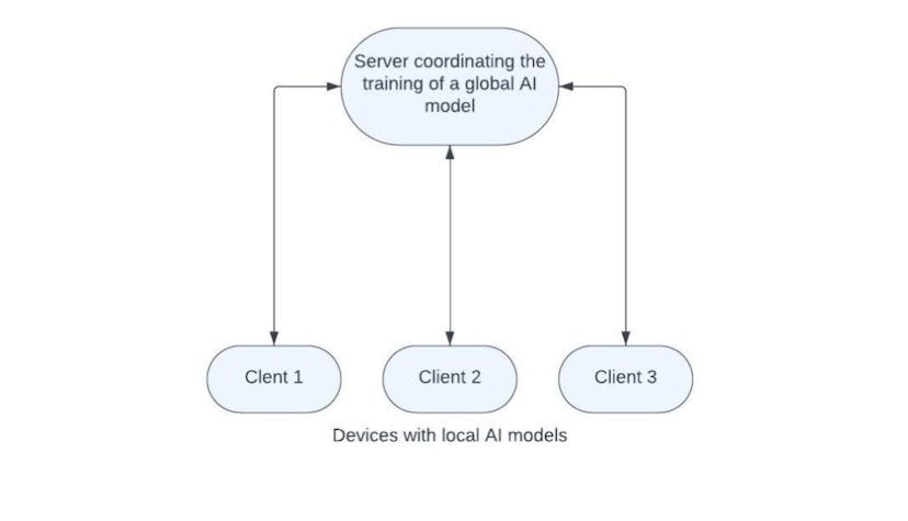 /federated-learning-reimagined-advancing-data-privacy-in-distributed-ai-systems feature image