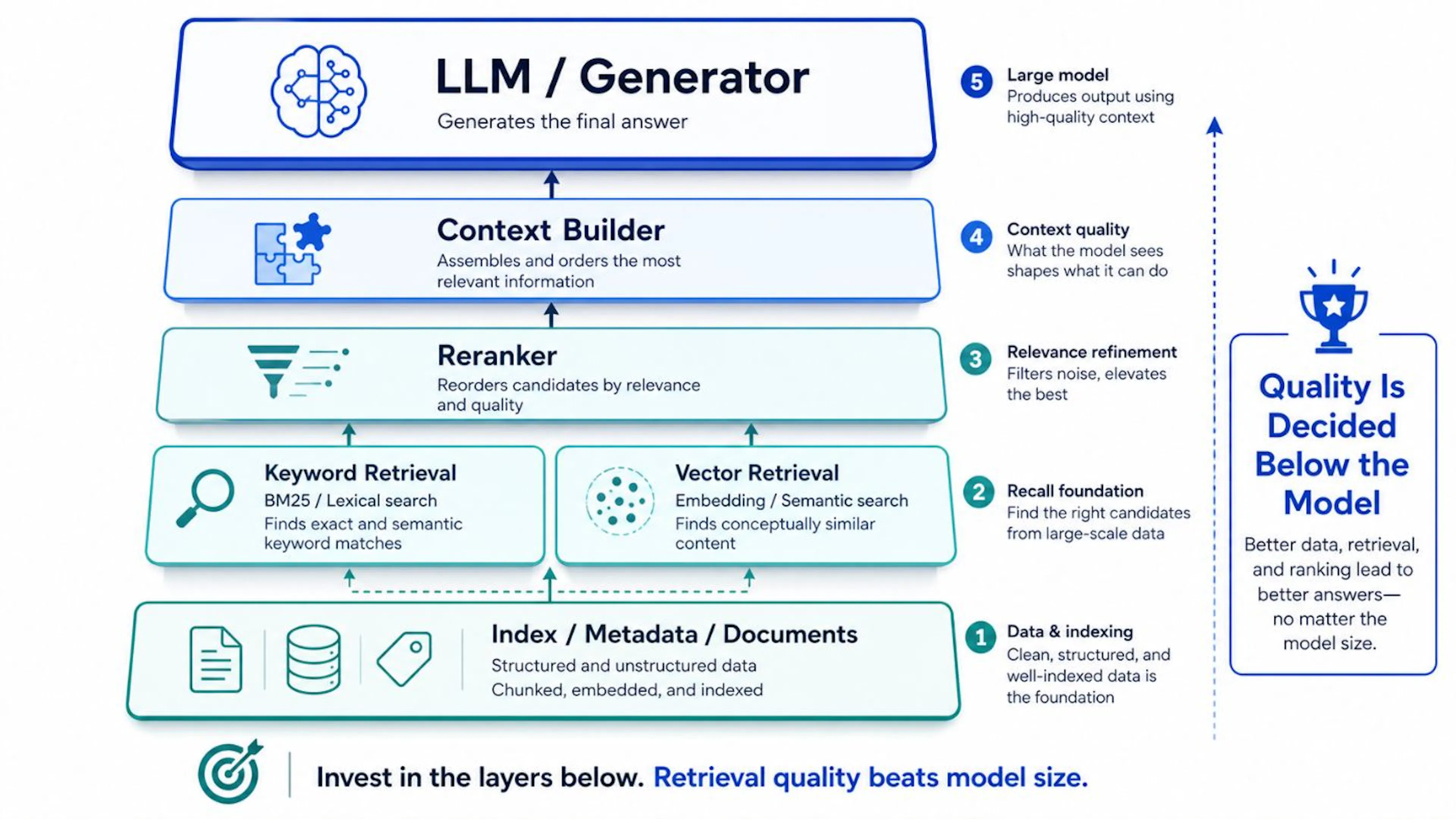 featured image - Better Search, Smaller Models: Why Retrieval Quality Beats Model Size