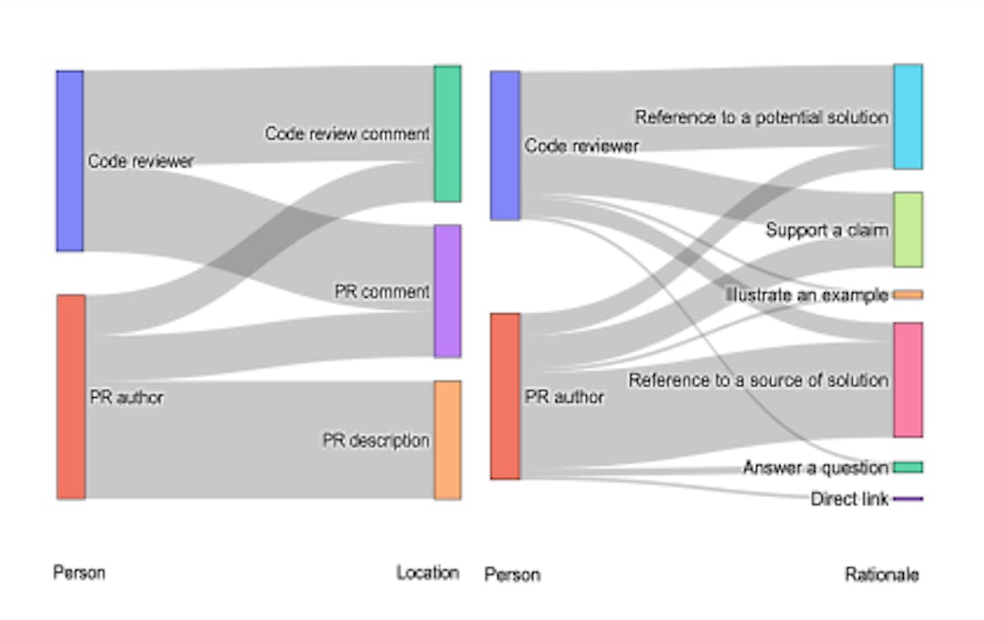 featured image - Mapping Why and How Developers Share AI-Generated Conversations on GitHub