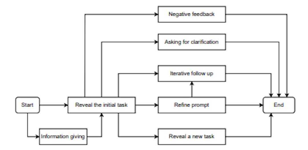featured image - Analyzing the Flow of Developer Prompts in ChatGPT Conversations