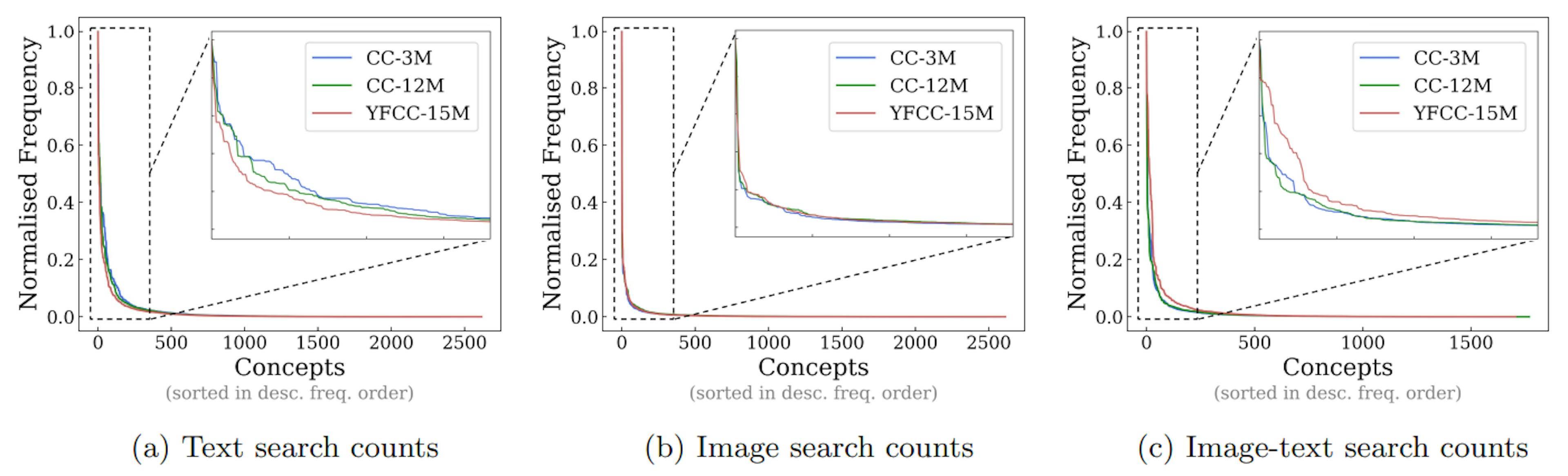 AI Models Trained on Synthetic Data Still Follow Concept Frequency Trends