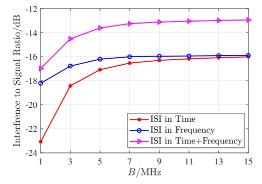 Numerical Tests Highlight OTFS’s Spectral-Efficiency Gains Over OFDM | HackerNoon