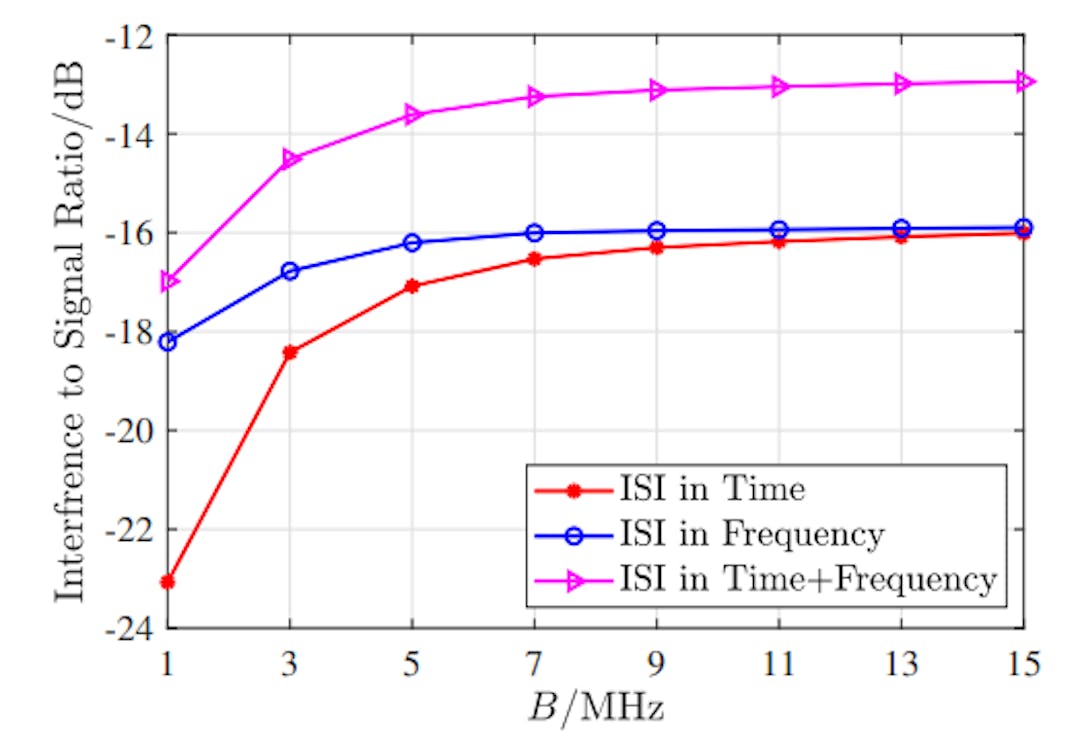 featured image - Numerical Tests Highlight OTFS’s Spectral-Efficiency Gains Over OFDM