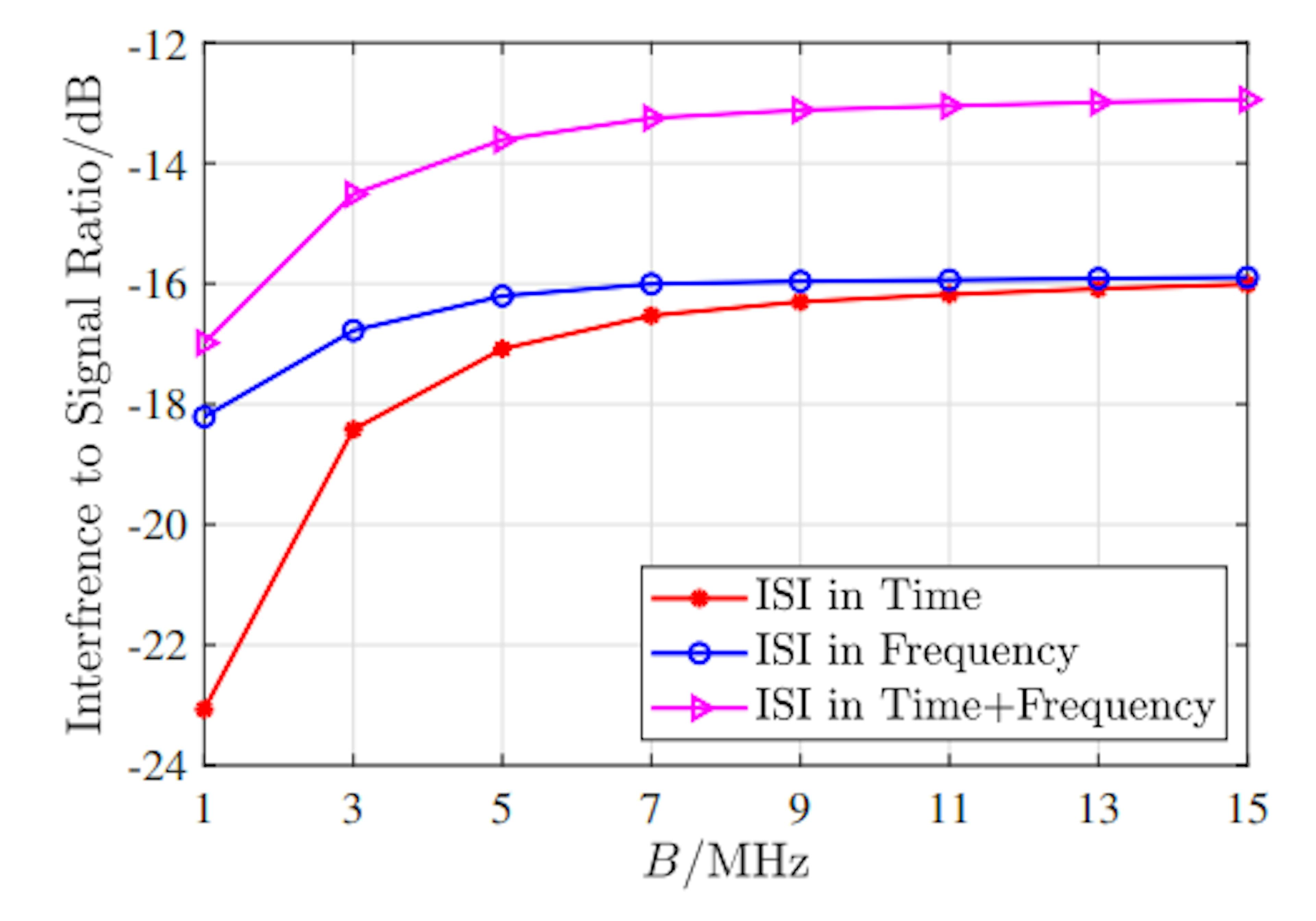 Numerical Tests Highlight OTFS’s Spectral-Efficiency Gains Over OFDM