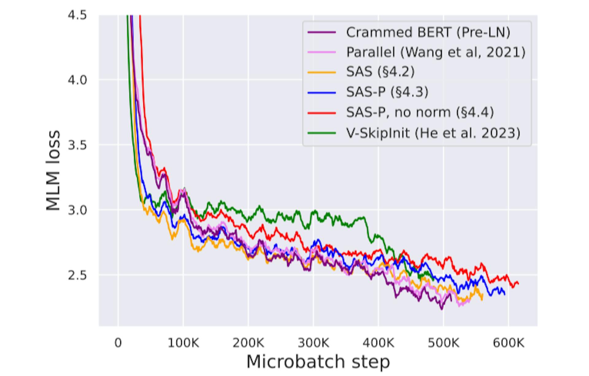 featured image - Simplifying Transformer Blocks: Implementation Details