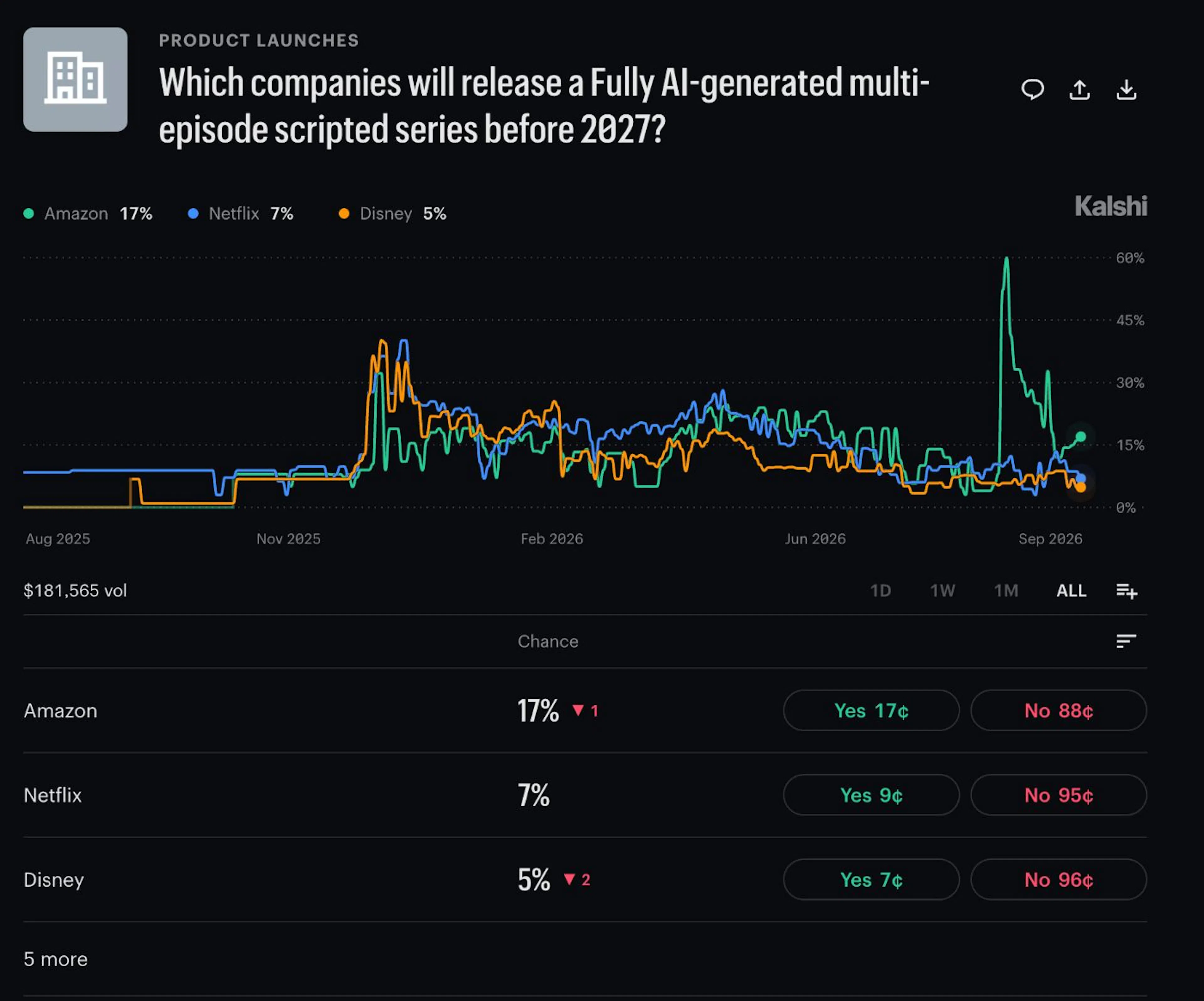 Kalshi Poll: Which Companies Will Release a Fully AI-Generated Multi-Episode Scripted Series Before 2027?