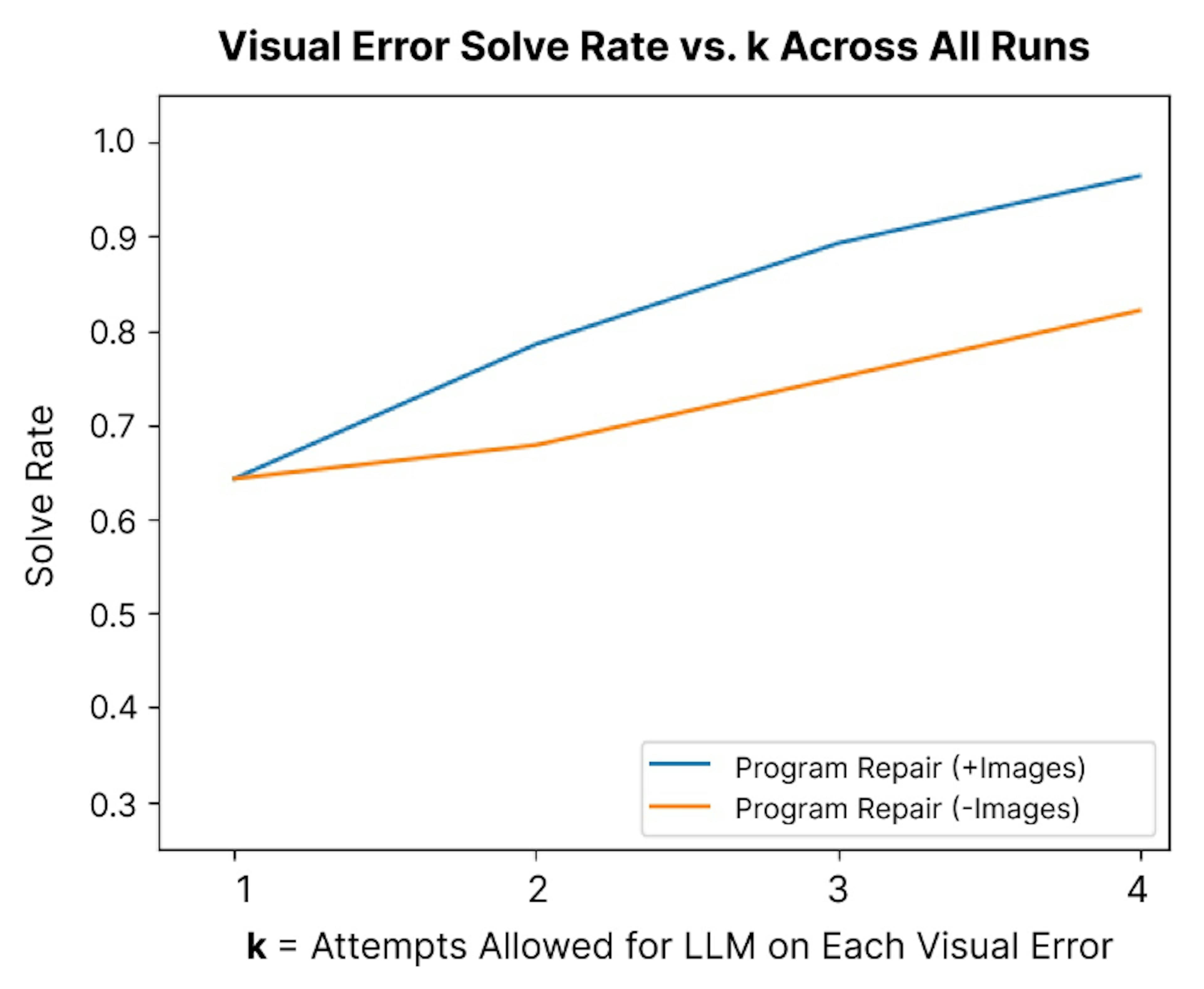 Can AI Fix Its Own Bugs? A Look at LogoMotion’s Self-Refinement