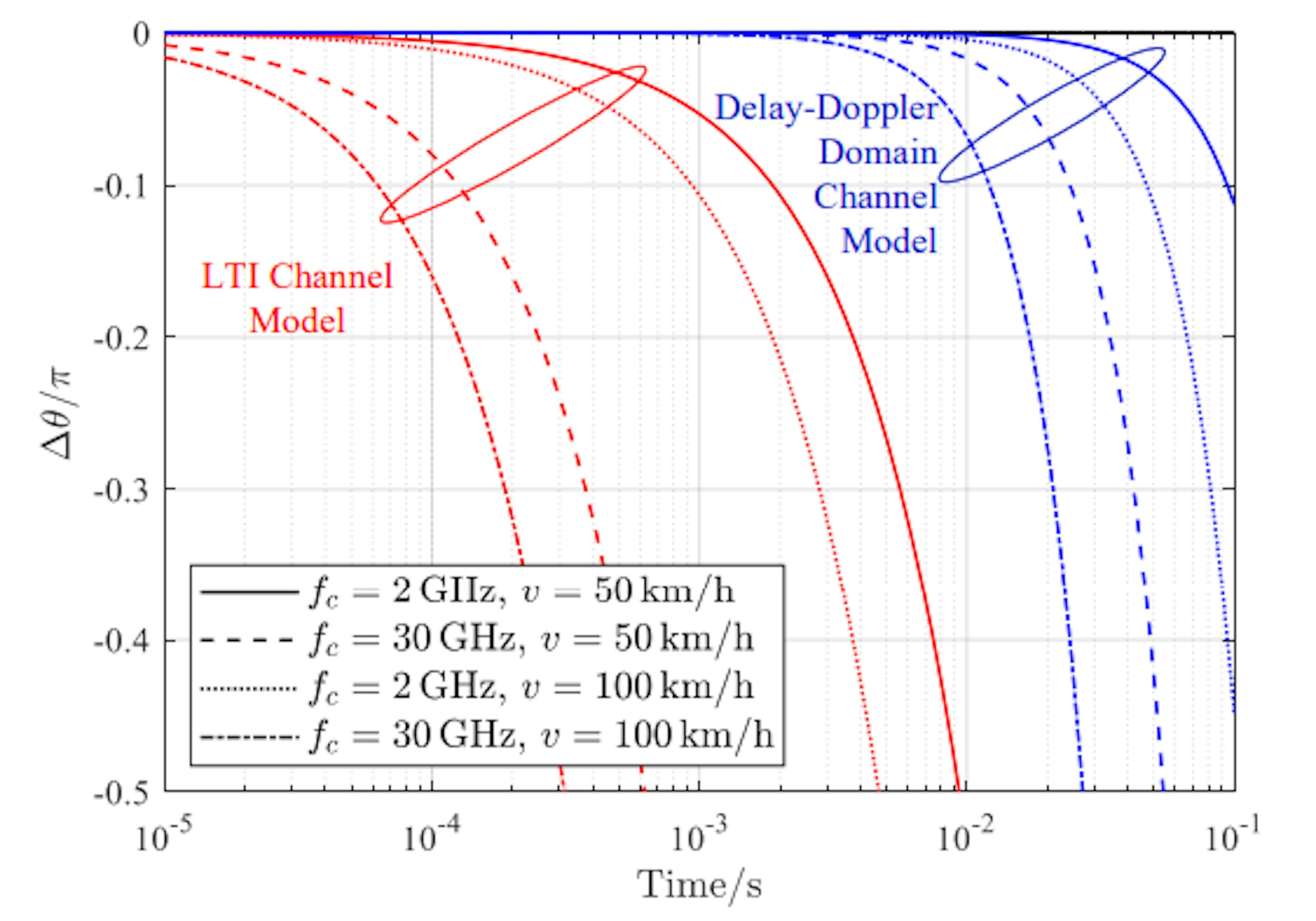 Researchers Explain How Delay–Doppler Spread Affects Interference in Discrete Channel Models