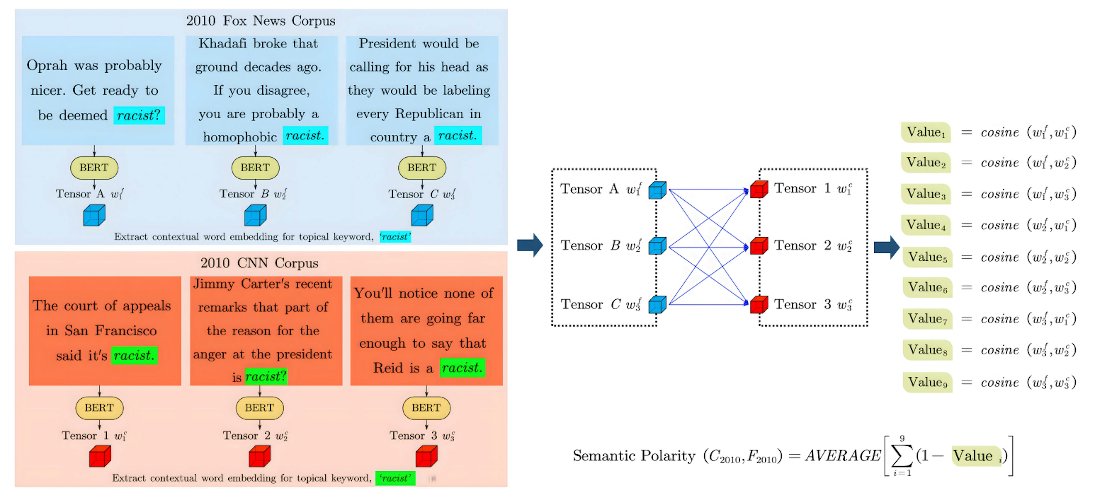 featured image - Words that Characterize Semantic Polarity between Fox News & CNN in 2020