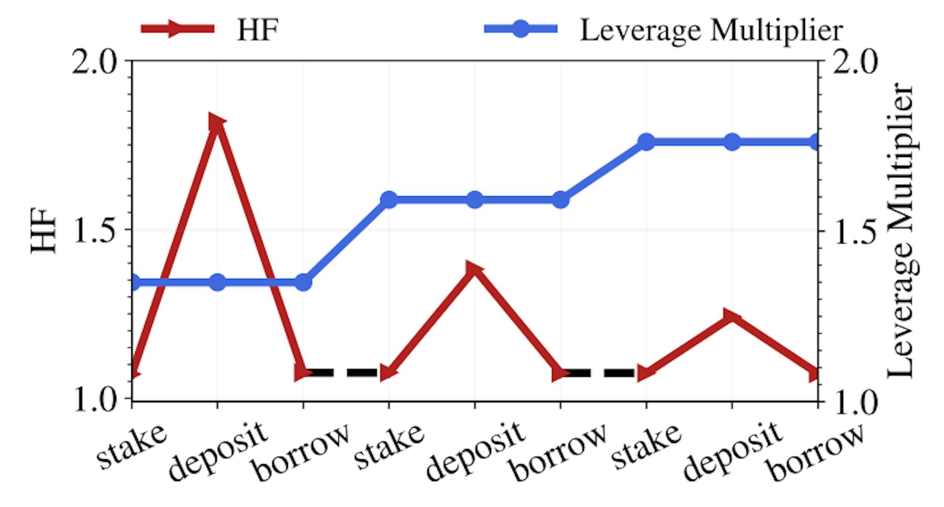 featured image - What Happens When DeFi Leverage Goes Wrong