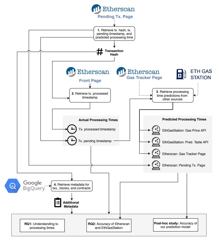 featured image - How We Collected and Analyzed Ethereum Transaction Data