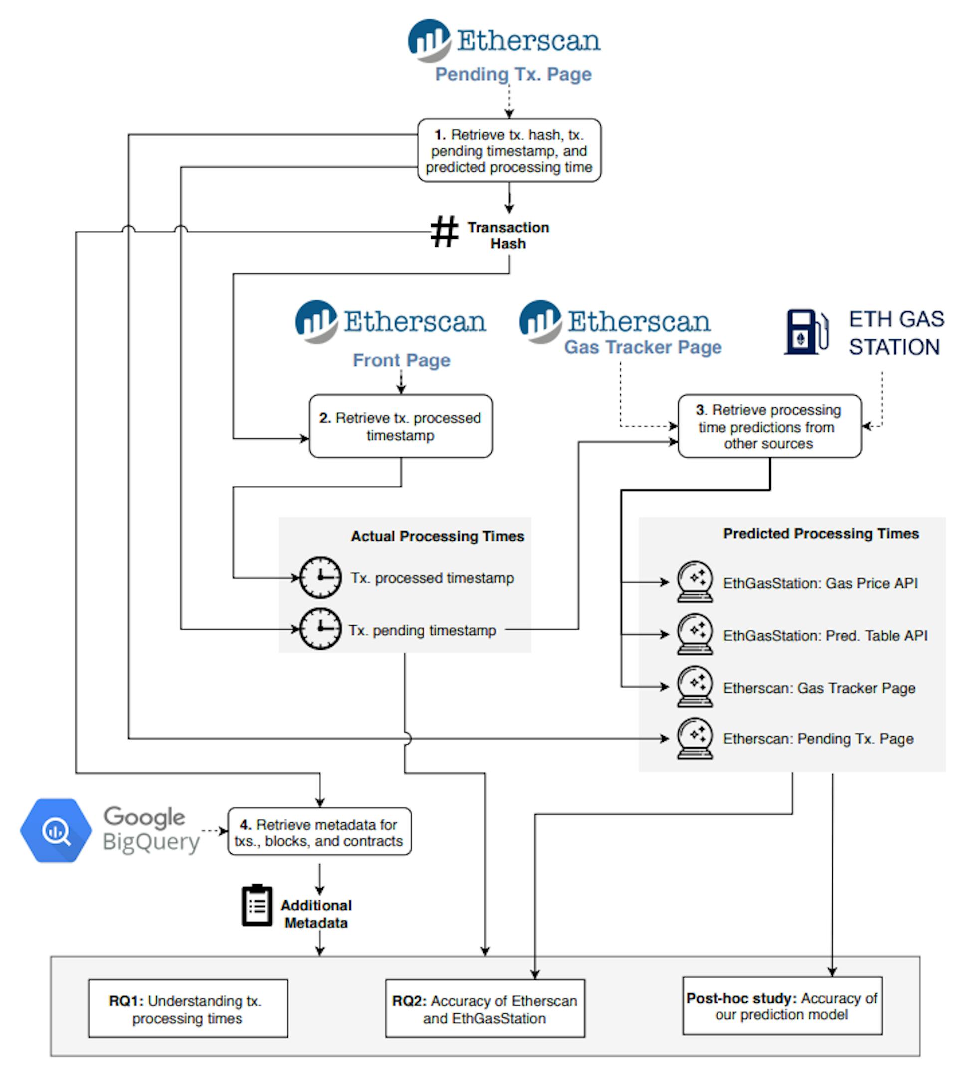 featured image - How We Collected and Analyzed Ethereum Transaction Data
