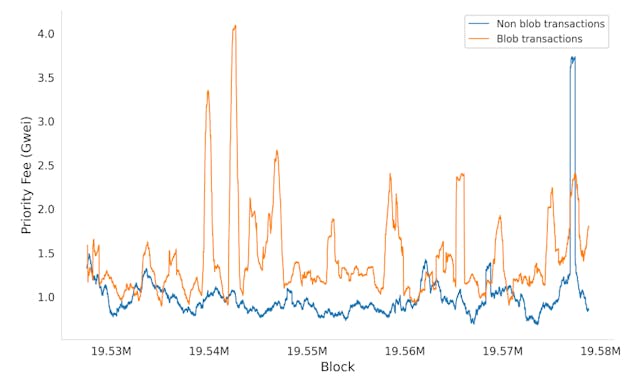 /how-blob-gas-priority-fees-influence-ethereums-transaction-costs feature image