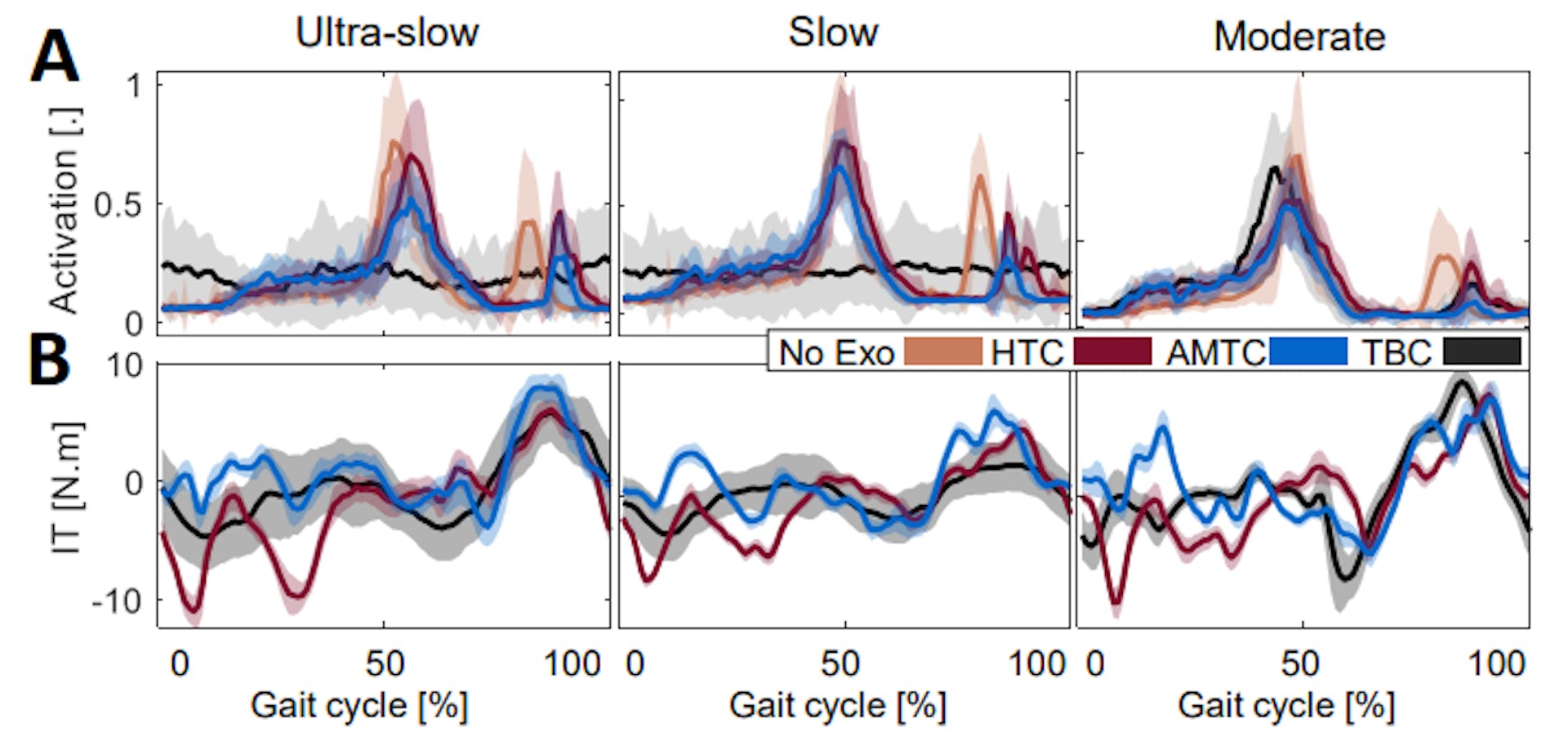 featured image - Why Do Exoskeletons Work Better at Faster Walking Speeds?