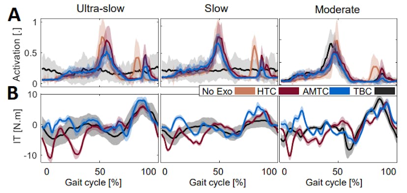 /why-do-exoskeletons-work-better-at-faster-walking-speeds feature image