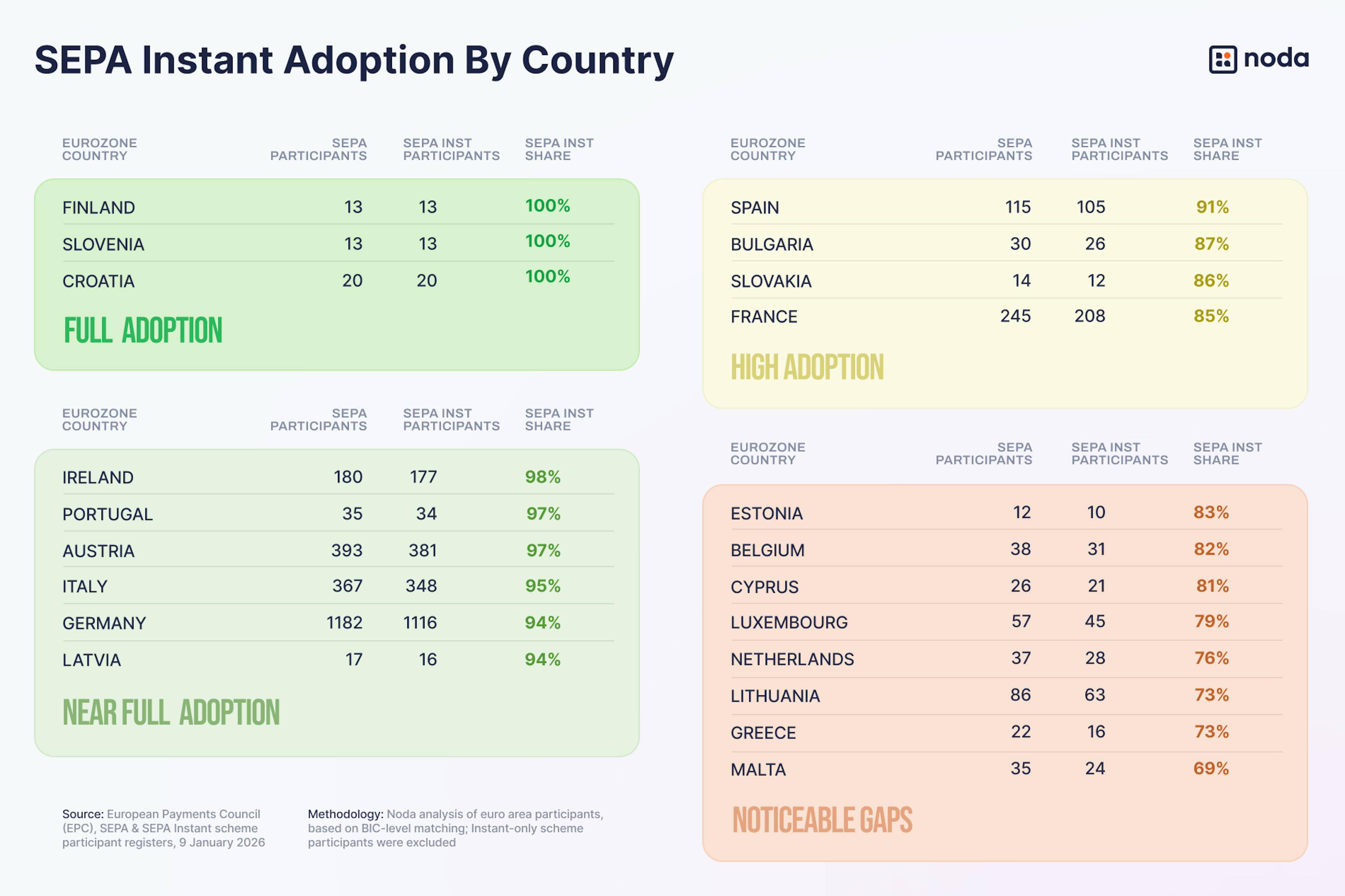 featured image - The SEPA Instant Deadlines Have Passed. But Did Europe Really Go Instant?