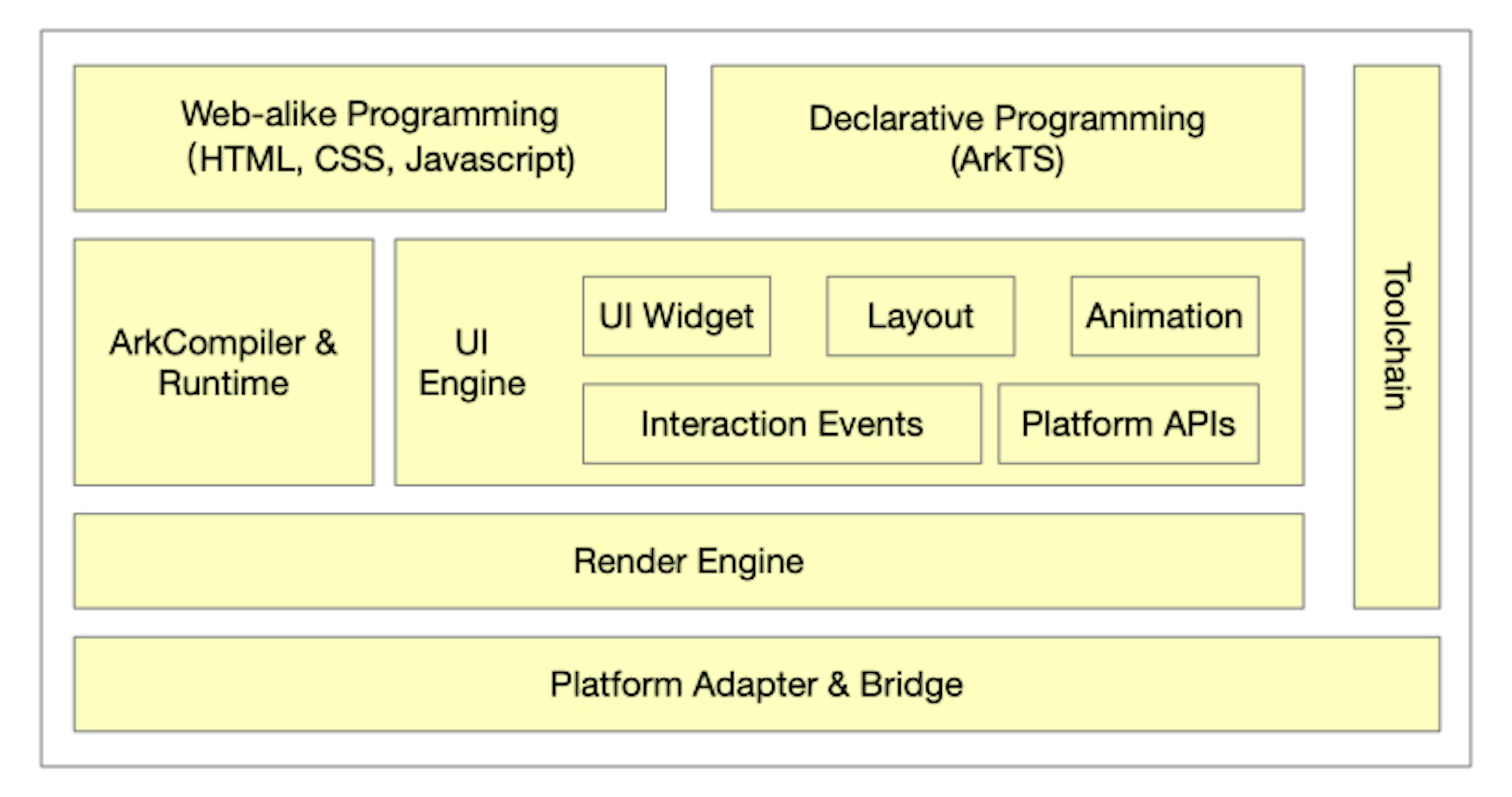 The State of OpenHarmony Ecosystem: Initiatives, Toolchains, and Datasets
