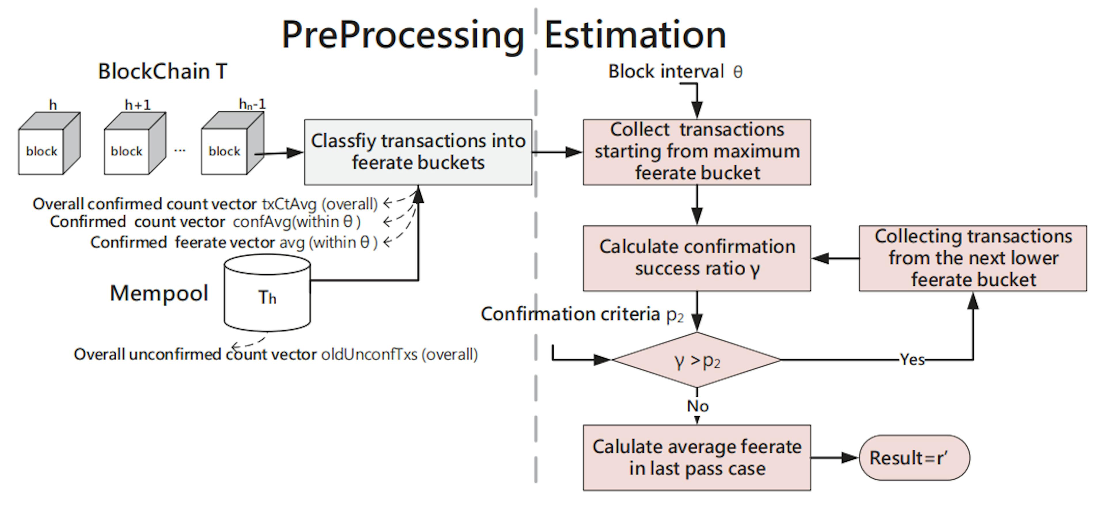 featured image - Estimating Bitcoin Transaction Fees Based on Confirmation Time