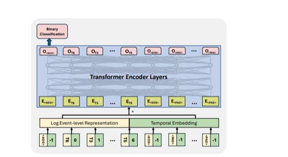 Transformer-Based Anomaly Detection Using Log Sequence Embeddings | HackerNoon