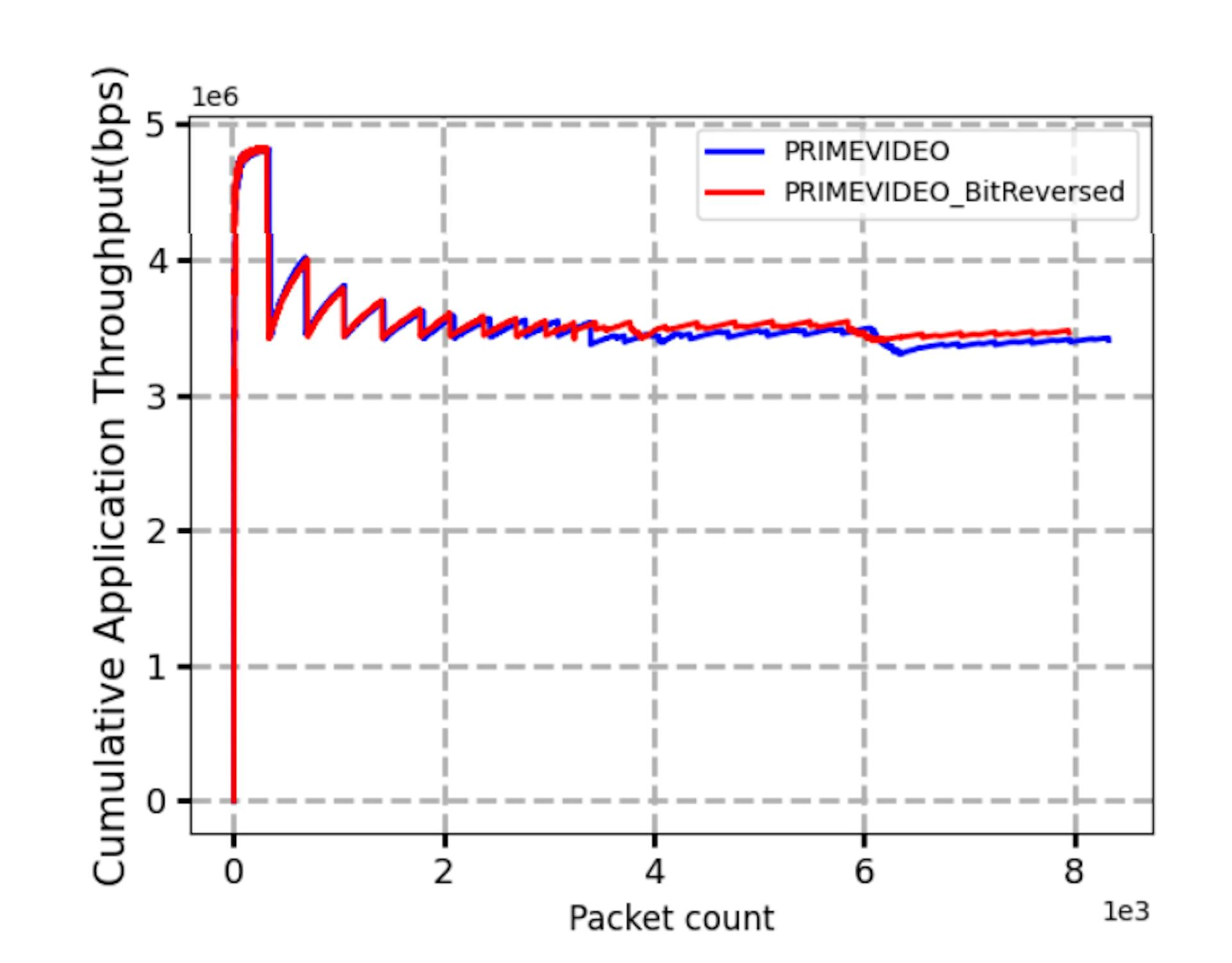 featured image - HTTPS トラフィック検出における Wehe の欠点を理解する