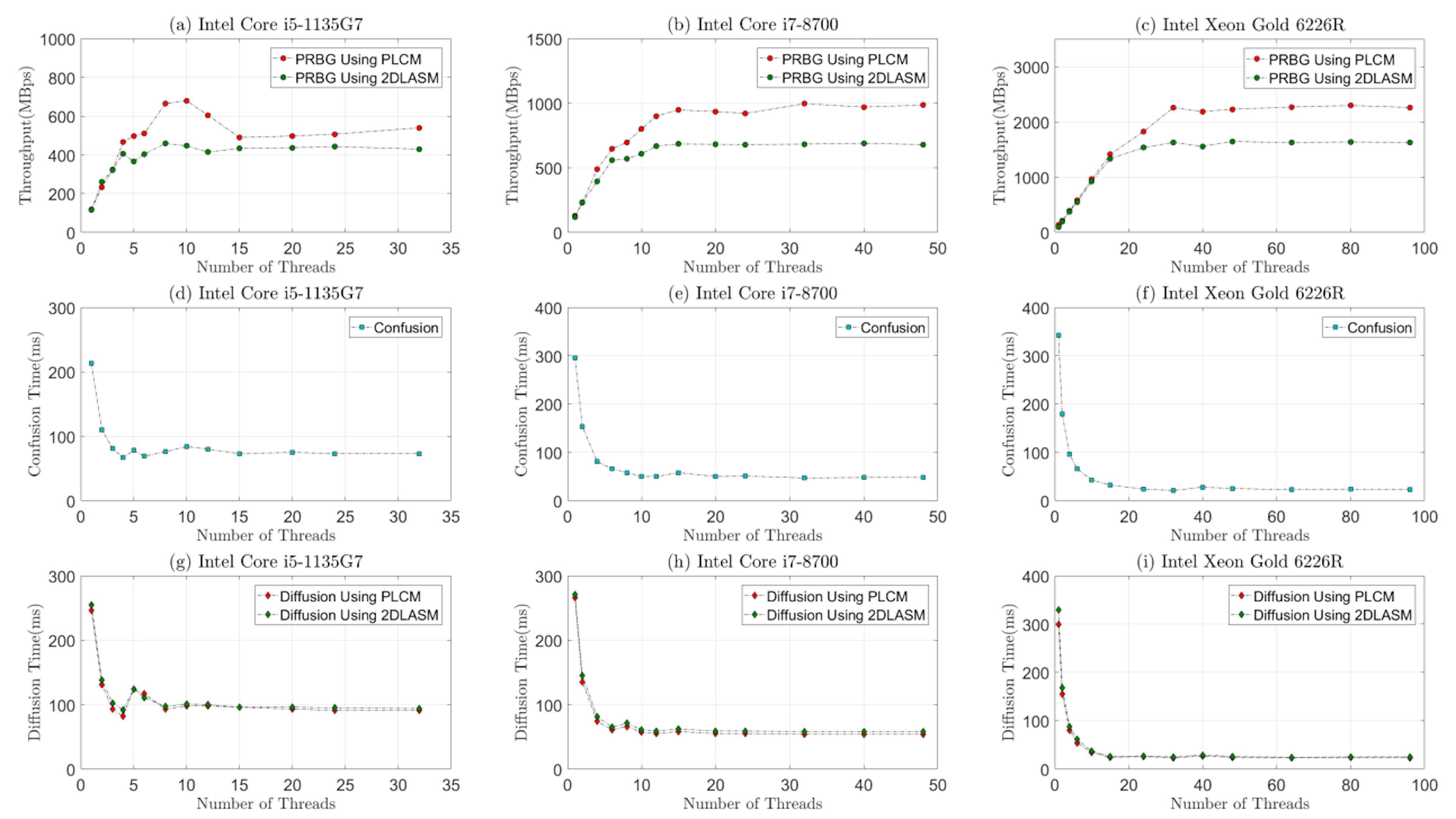 featured image - Enhancing Video Encryption Speed: Evaluating Chaotic Maps for PRBG Implementation