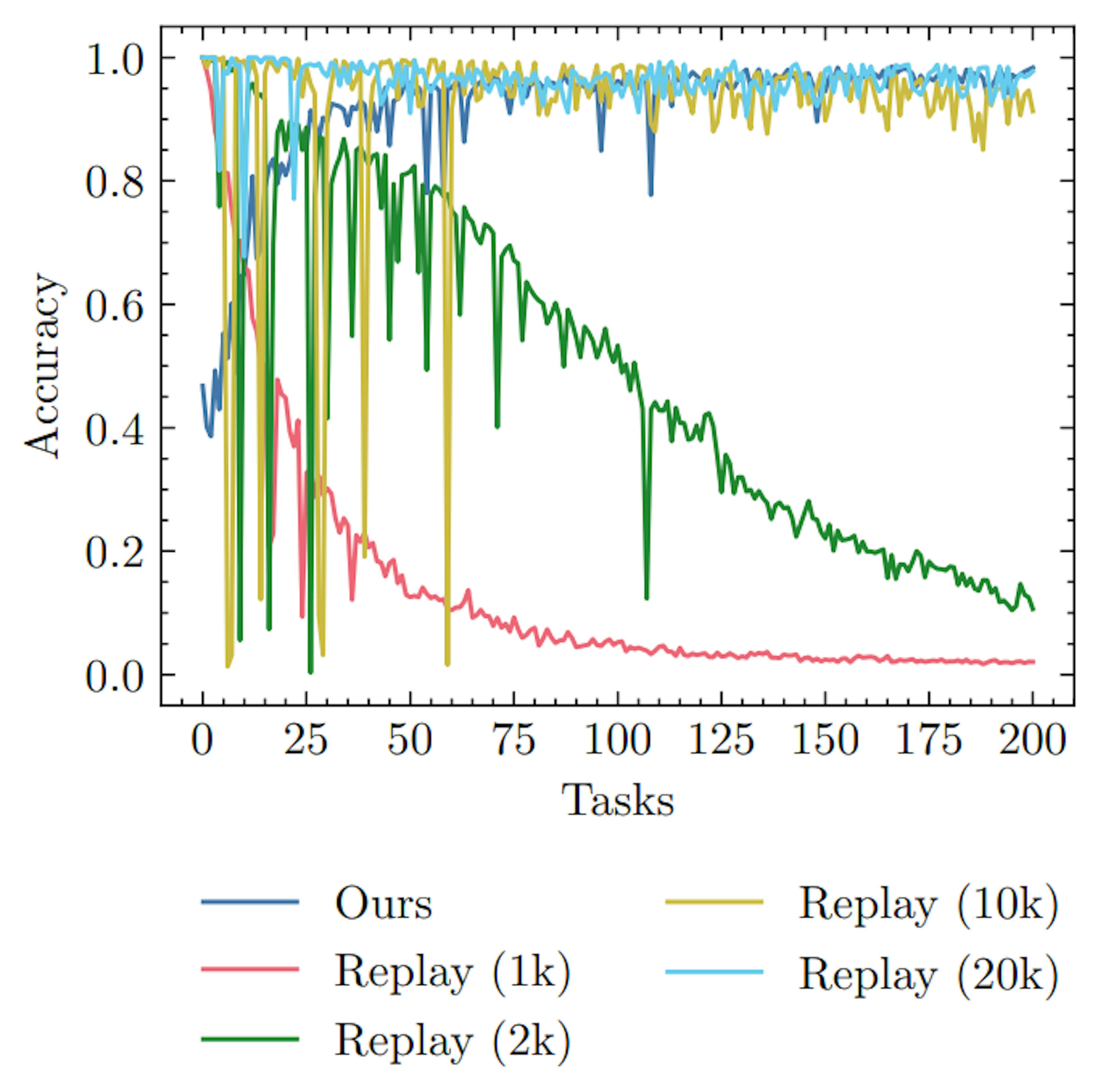 /detailed-experimentation-and-comparisons-for-continual-learning-methods feature image