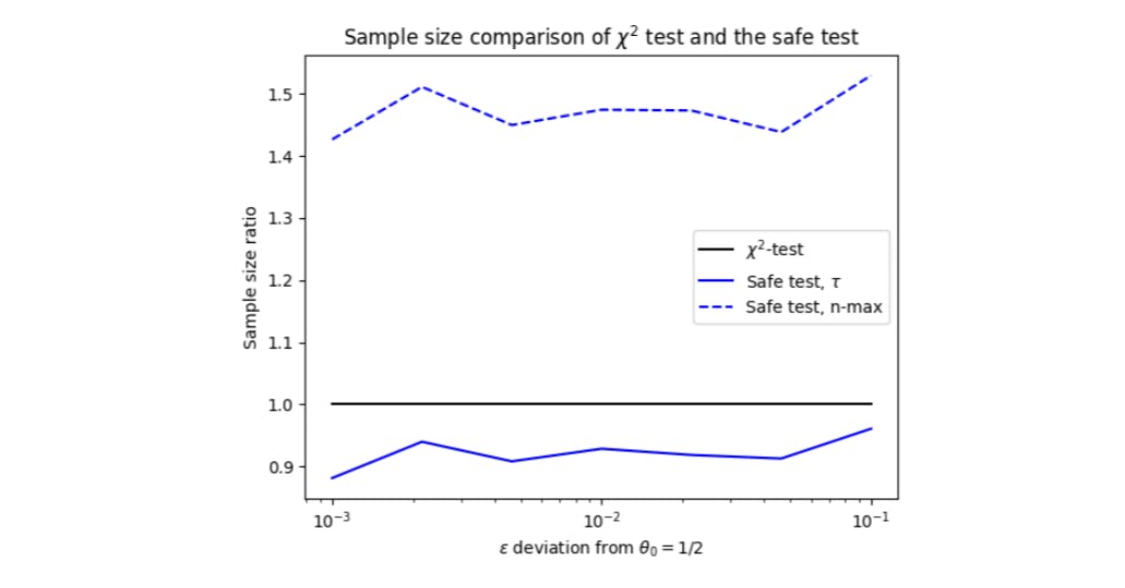 /mastering-the-mixture-sequential-probability-ratio-test-msprt-for-ab-testing feature image