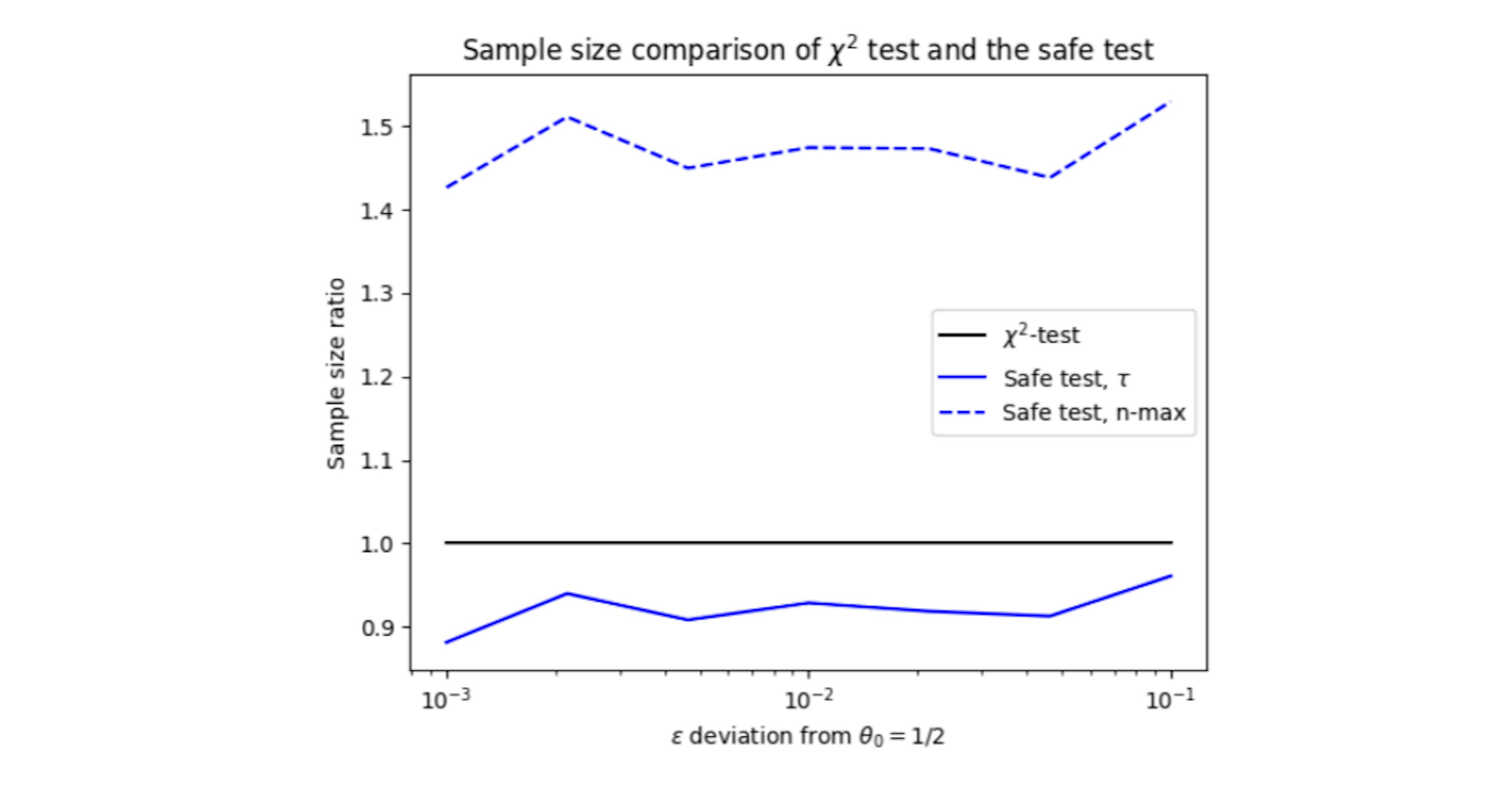 /mastering-the-mixture-sequential-probability-ratio-test-msprt-for-ab-testing feature image