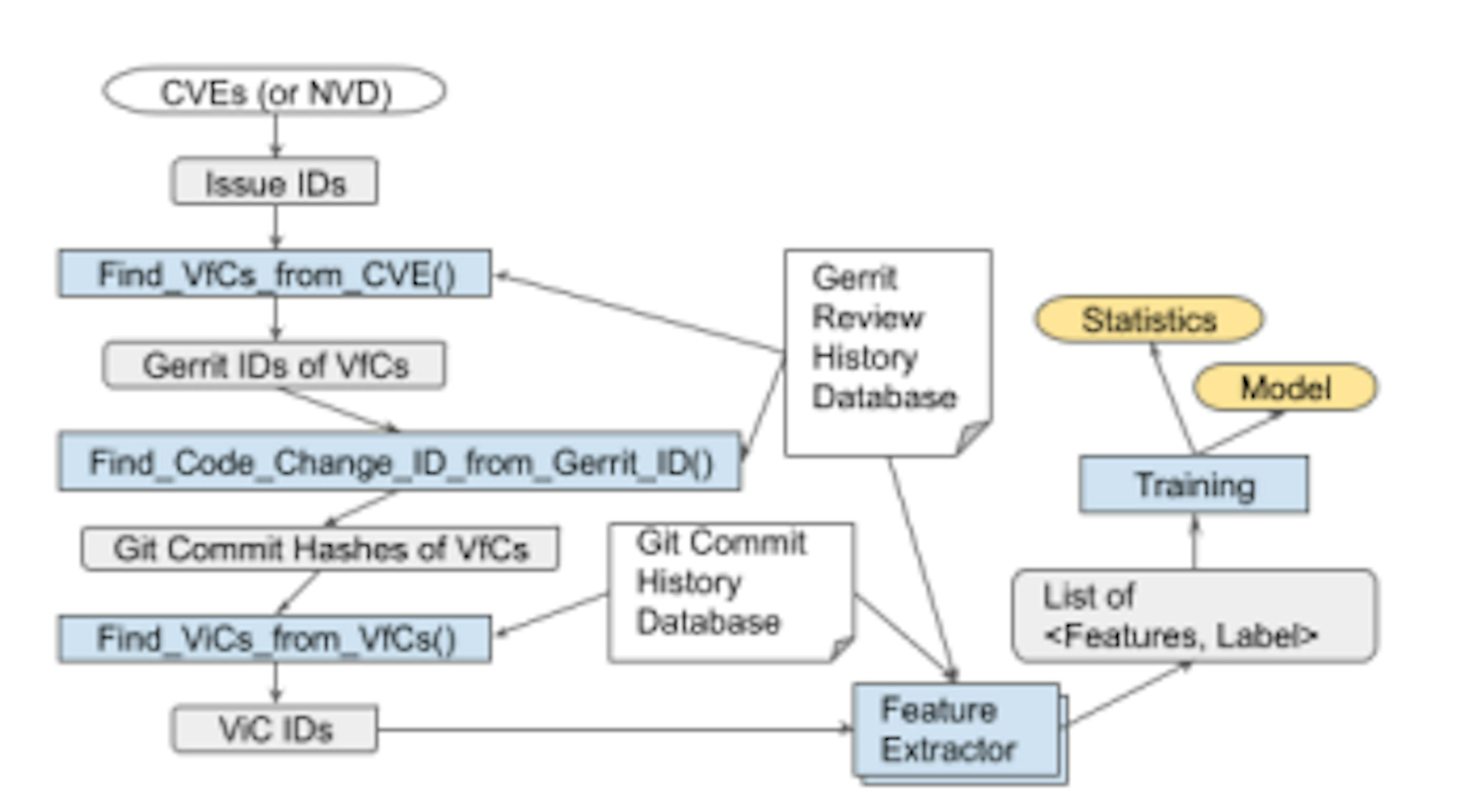 How Lightweight ML Models Predict Vulnerable Code Changes