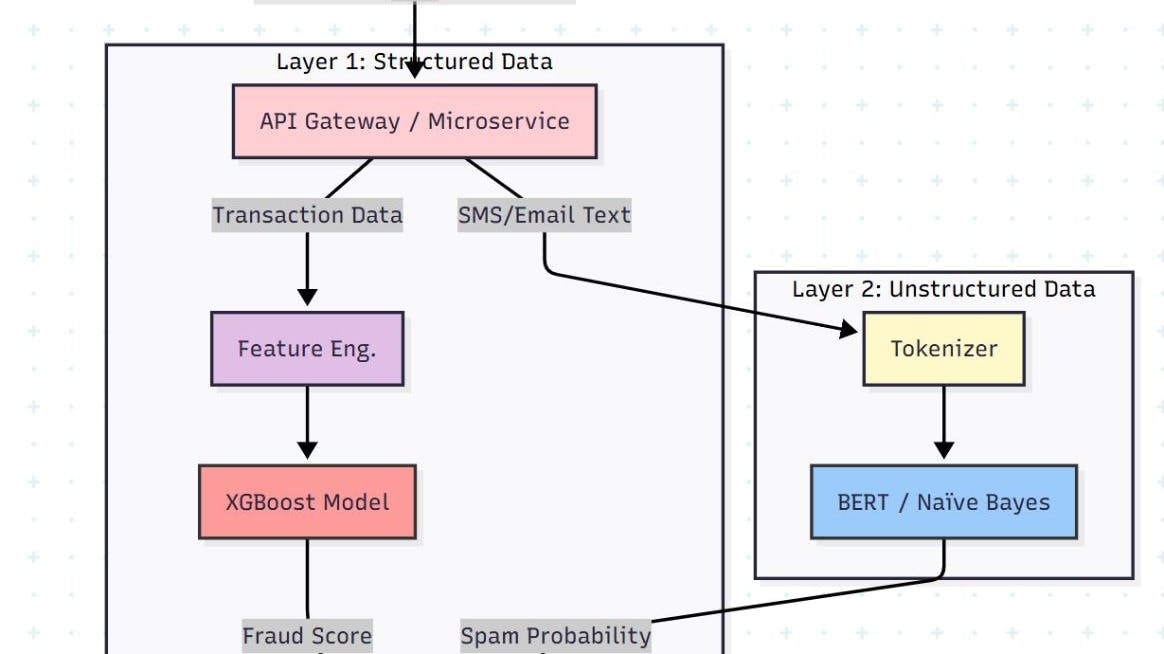 Build a Real-Time AI Fraud Defense System with Python, XGBoost, and BERT | HackerNoon