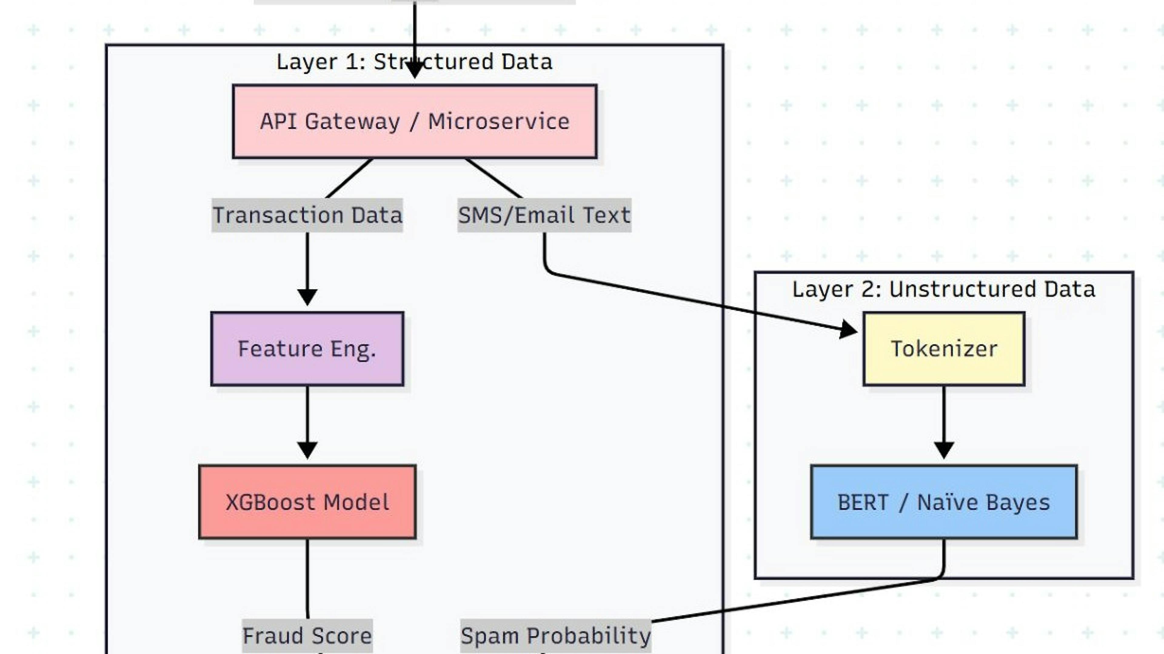 featured image - Build a Real-Time AI Fraud Defense System with Python, XGBoost, and BERT