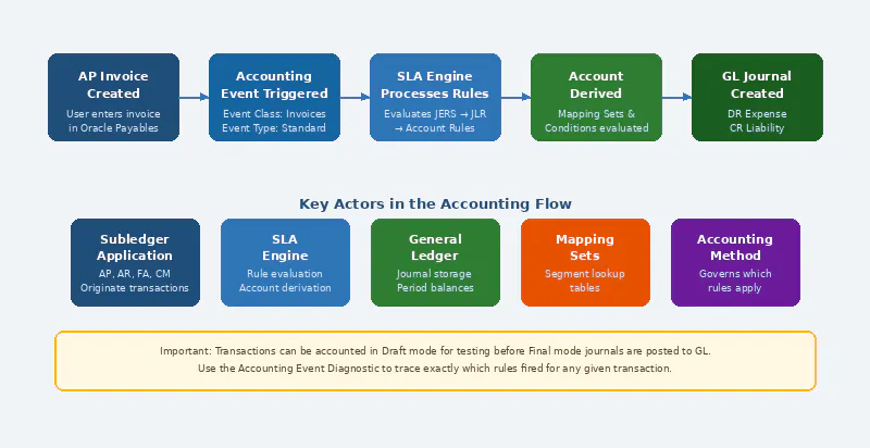 featured image - Configuring Subledger Accounting (SLA) Rules in Oracle Fusion Cloud Financials