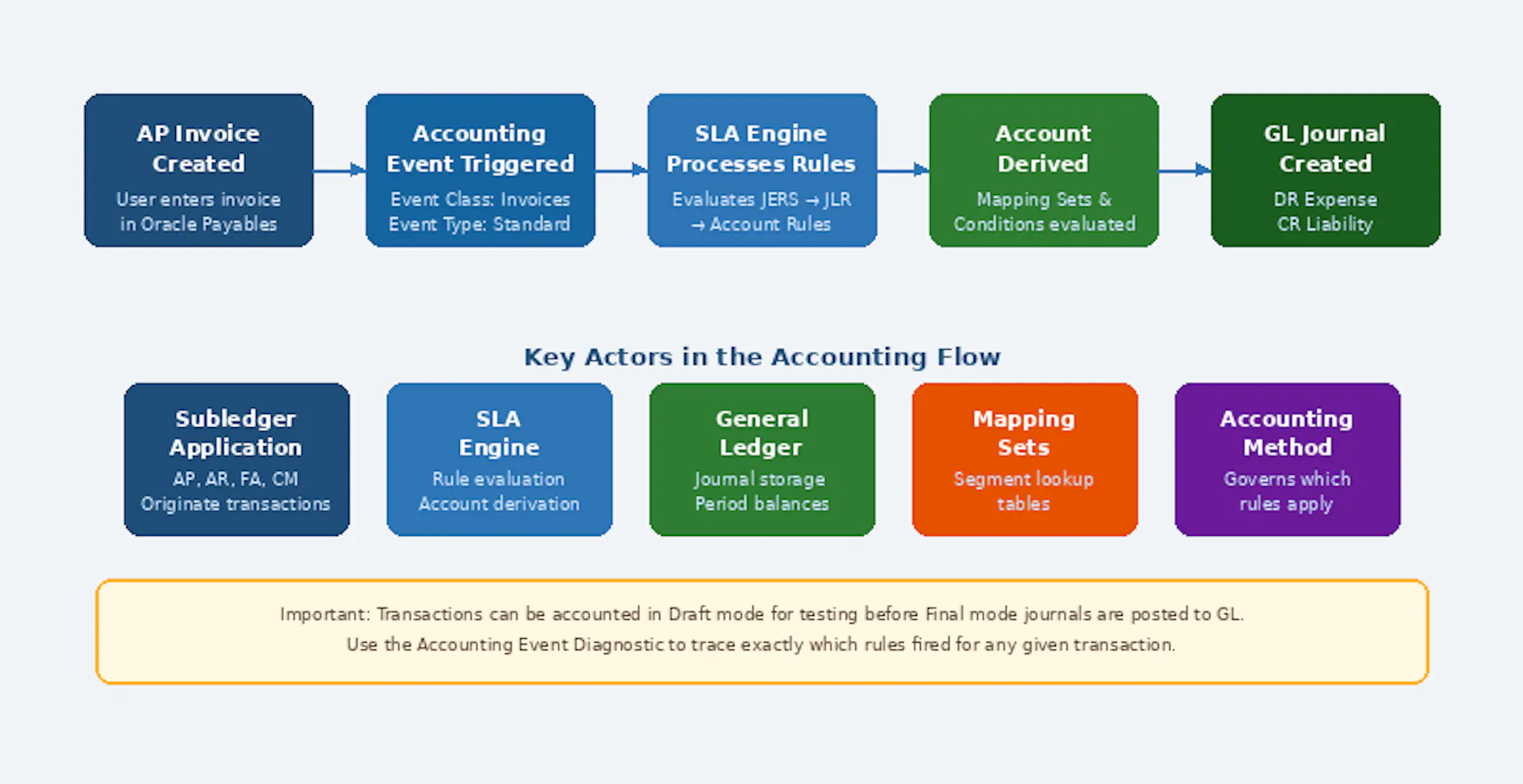 featured image - Configuring Subledger Accounting (SLA) Rules in Oracle Fusion Cloud Financials 