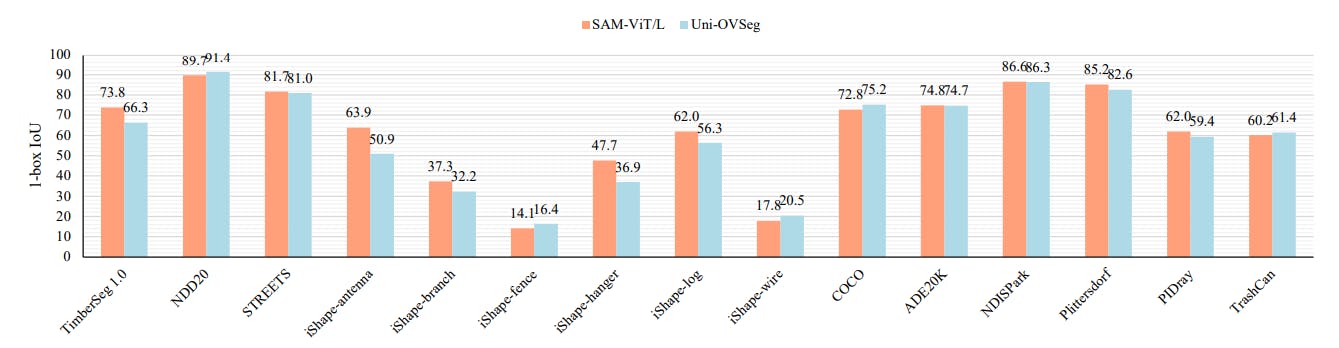 Visualizing Promptable and Open-Vocabulary Segmentation Across Multiple Datasets