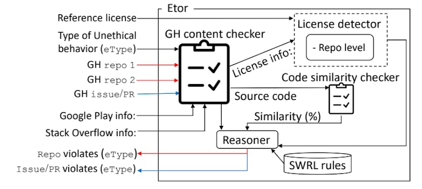 /soft-forks-silent-license-changes-and-self-promo-etor-sees-it-all feature image