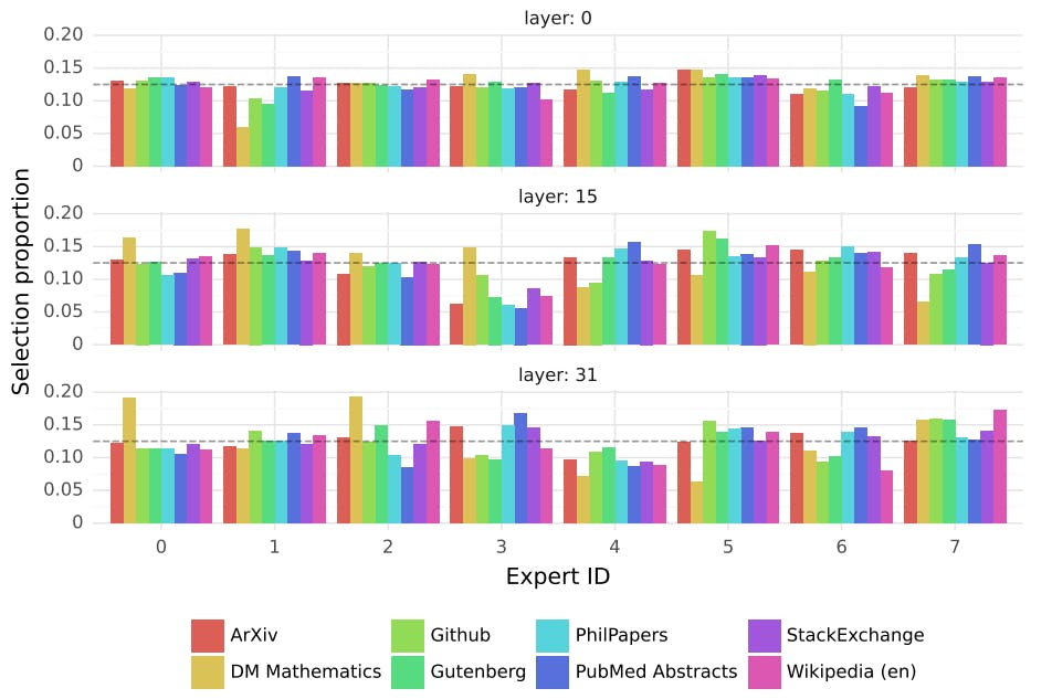 featured image - Routing Analysis Reveals Expert Selection Patterns in Mixtral
