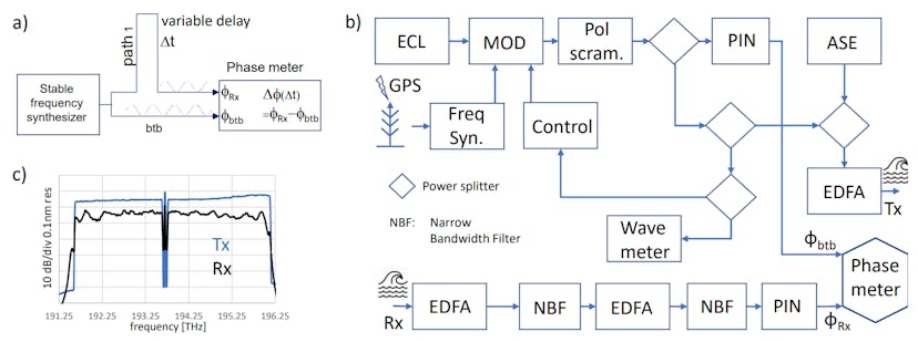 /how-the-moon-impacts-subsea-communication-cables-gps-long-term-stabilized-rf-phase-meter feature image