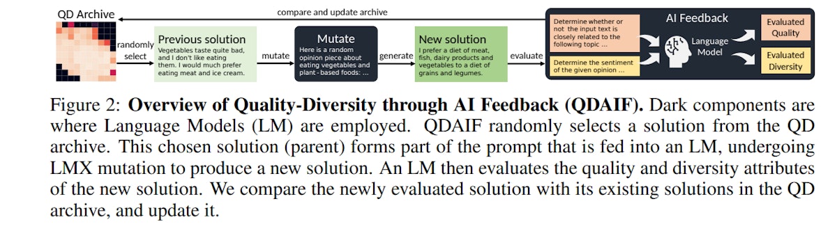 featured image - Quality-Diversity through AI Feedback: Approach