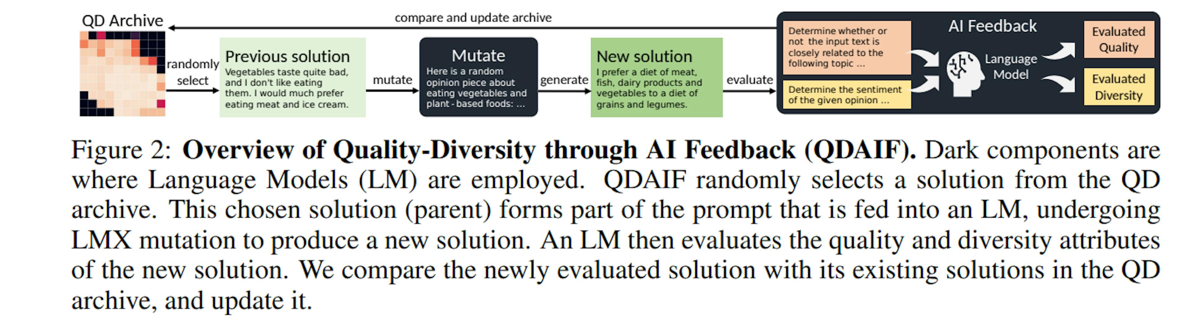 featured image - Quality-Diversity through AI Feedback: Approach