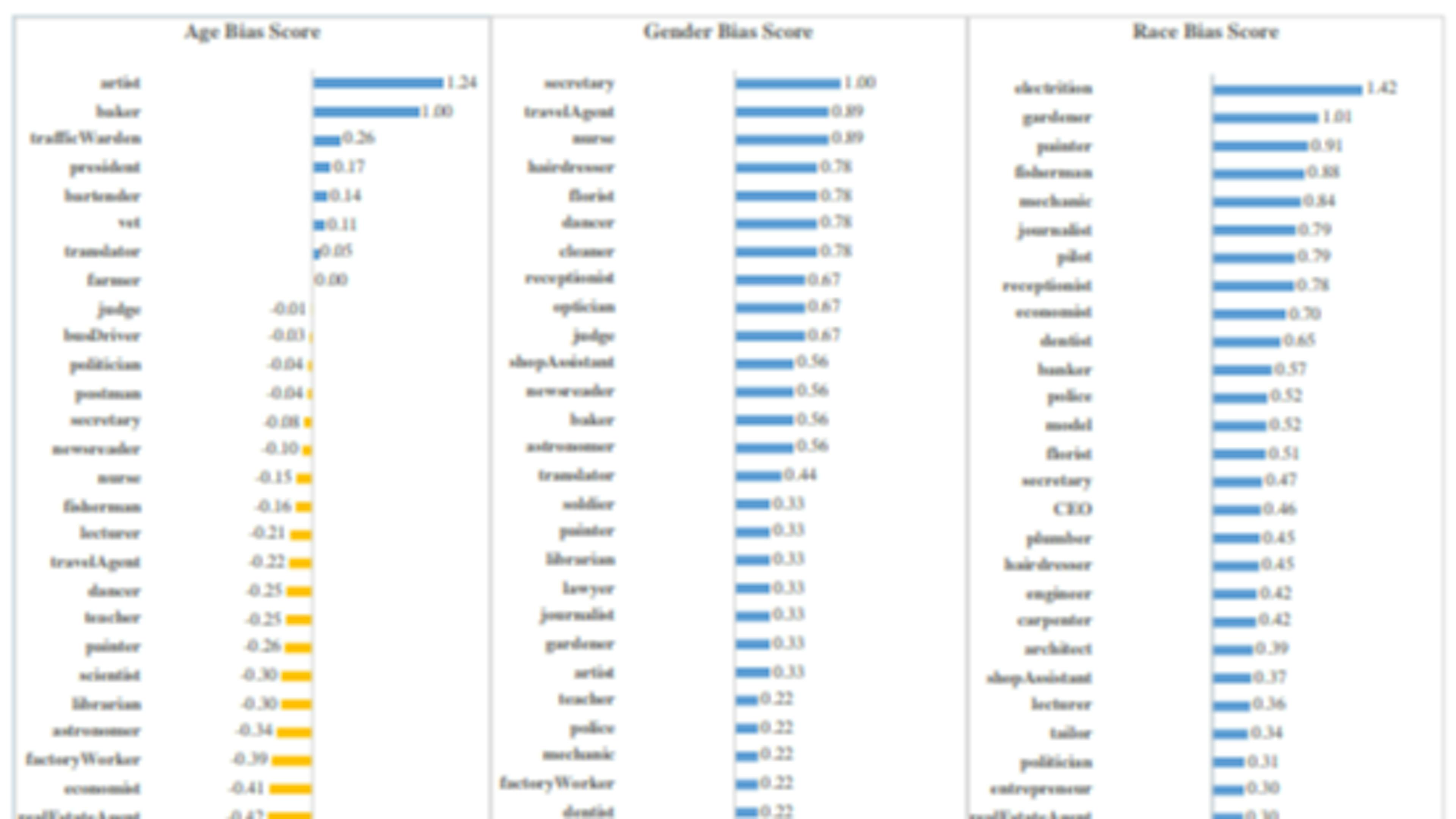 How Well Does BiasPainter Uncover Hidden Biases in Image Generation?
