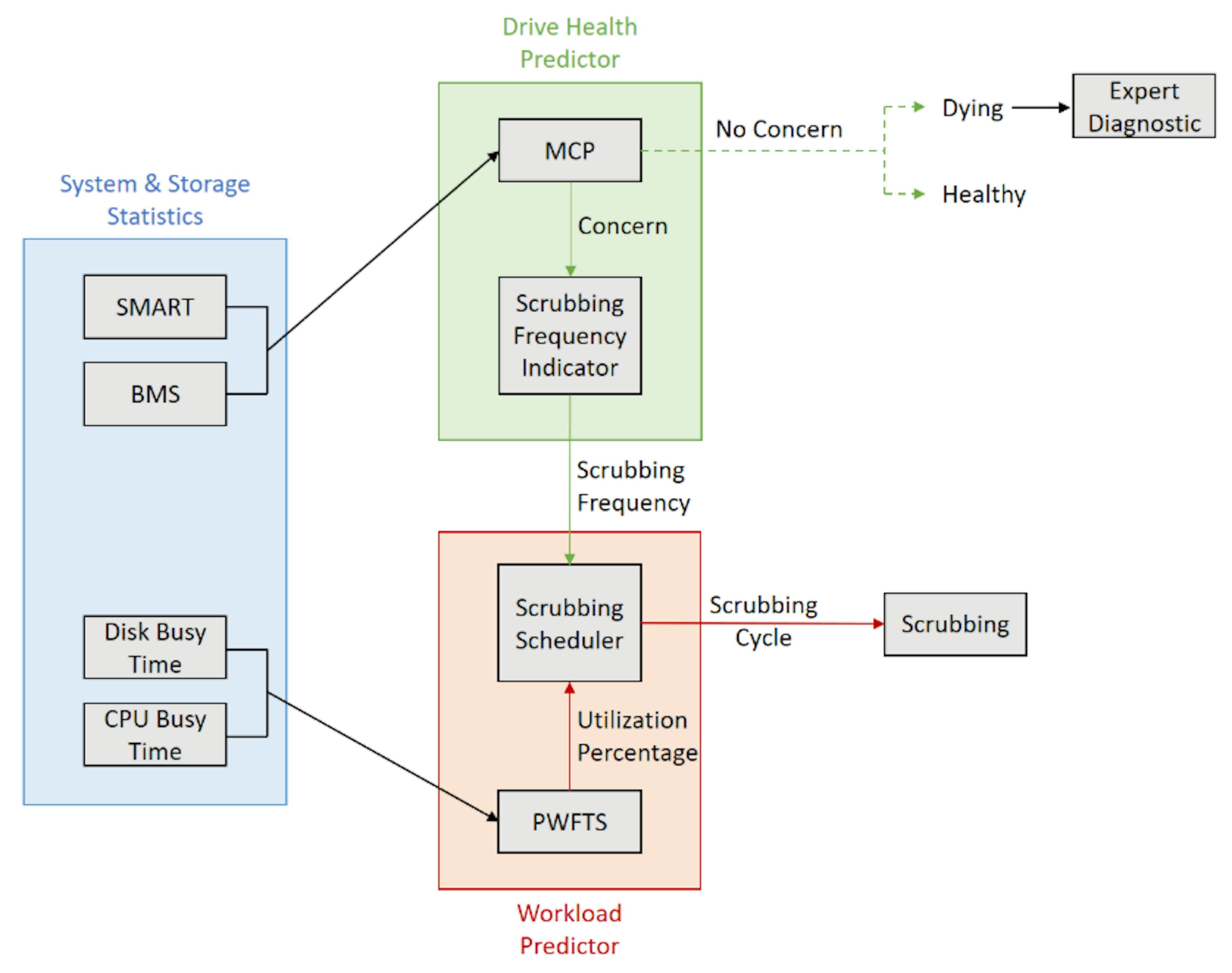 Why Predictive AI Might Be the Future of Disk Hygiene