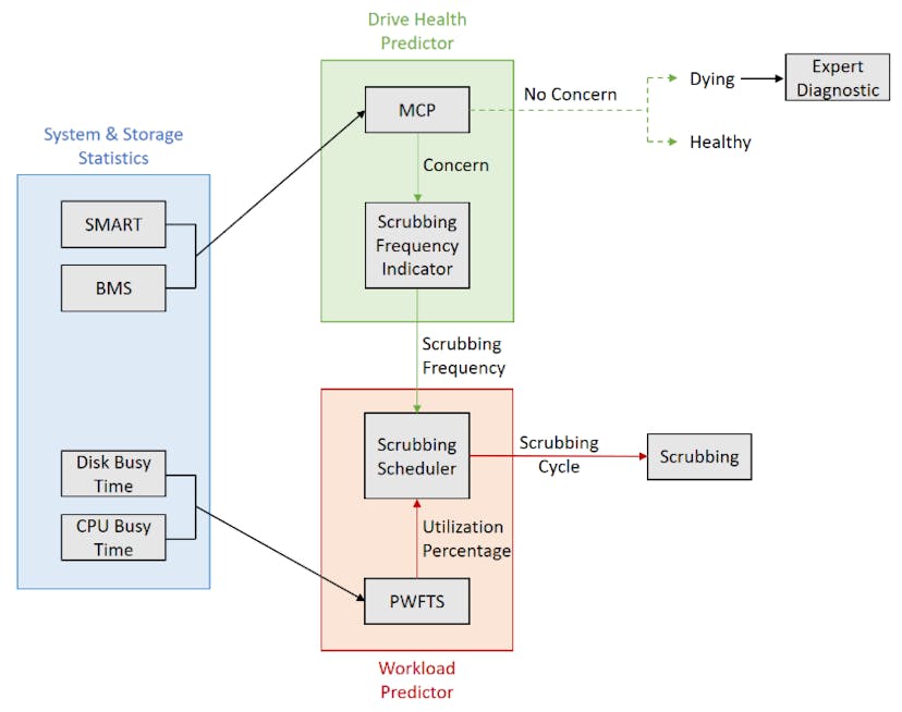 /why-predictive-ai-might-be-the-future-of-disk-hygiene feature image