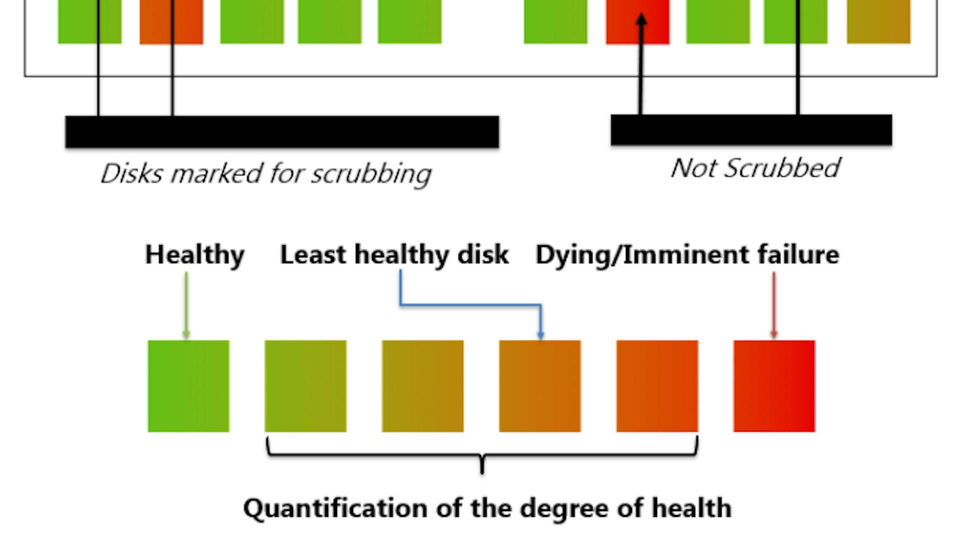 featured image - Mondrian Conformal Prediction for Disk Health Scoring and Scrubbing Optimization