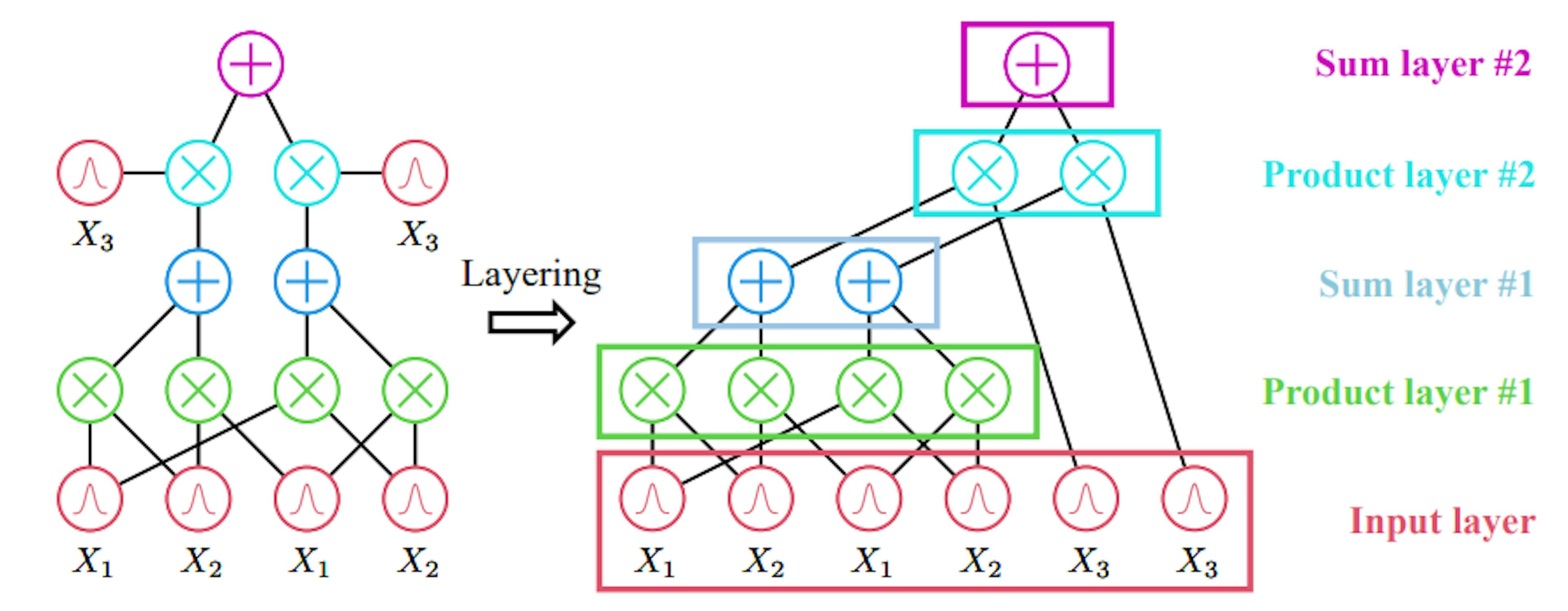 Scaling Probabilistic Circuits with PyJuice: 100x Faster Training & 5x Lower Memory Use