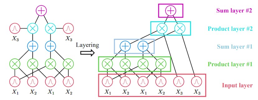 /scaling-probabilistic-circuits-with-pyjuice-100x-faster-training-and-5x-lower-memory-use feature image