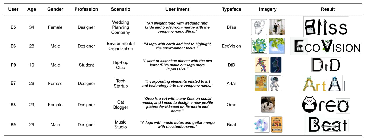 featured image - TypeDance: A Generative Tool for Semantic Typography and Creative Workflow