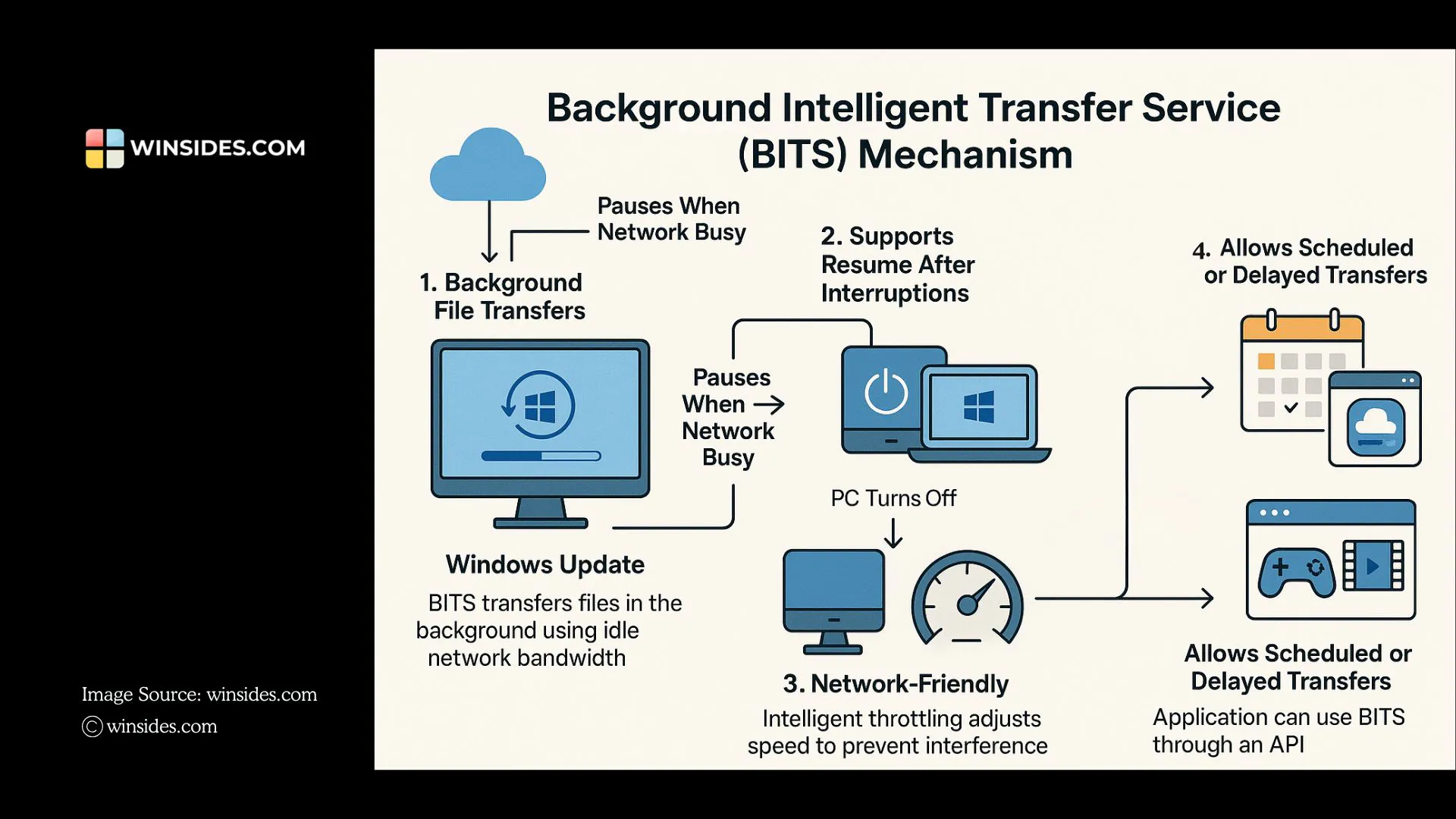 How to Run BITS (Background Intelligent Transfer Service) on Windows 11 ...
